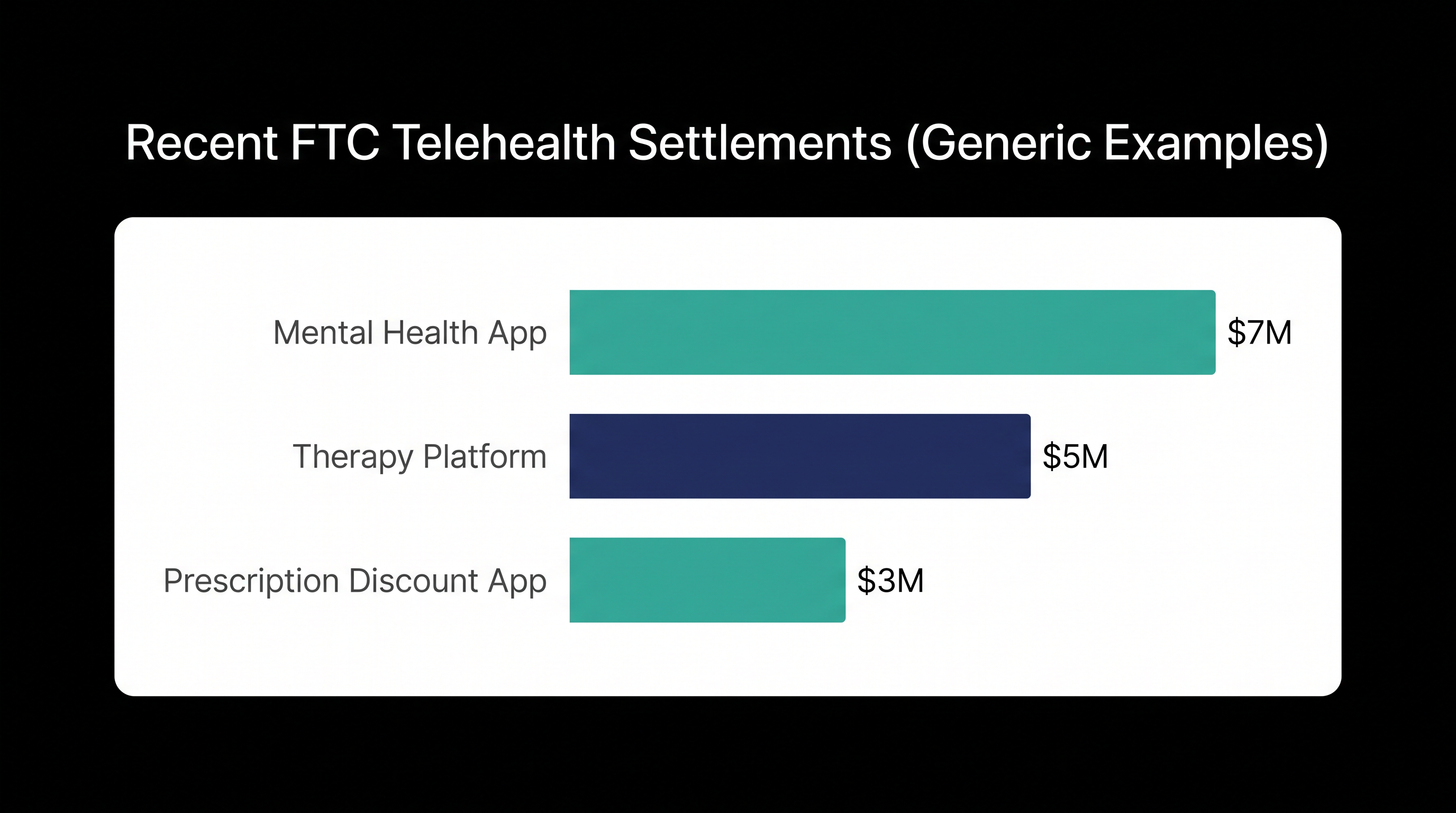 The regulatory action follows a string of recent FTC crackdowns on digital health data sharing.