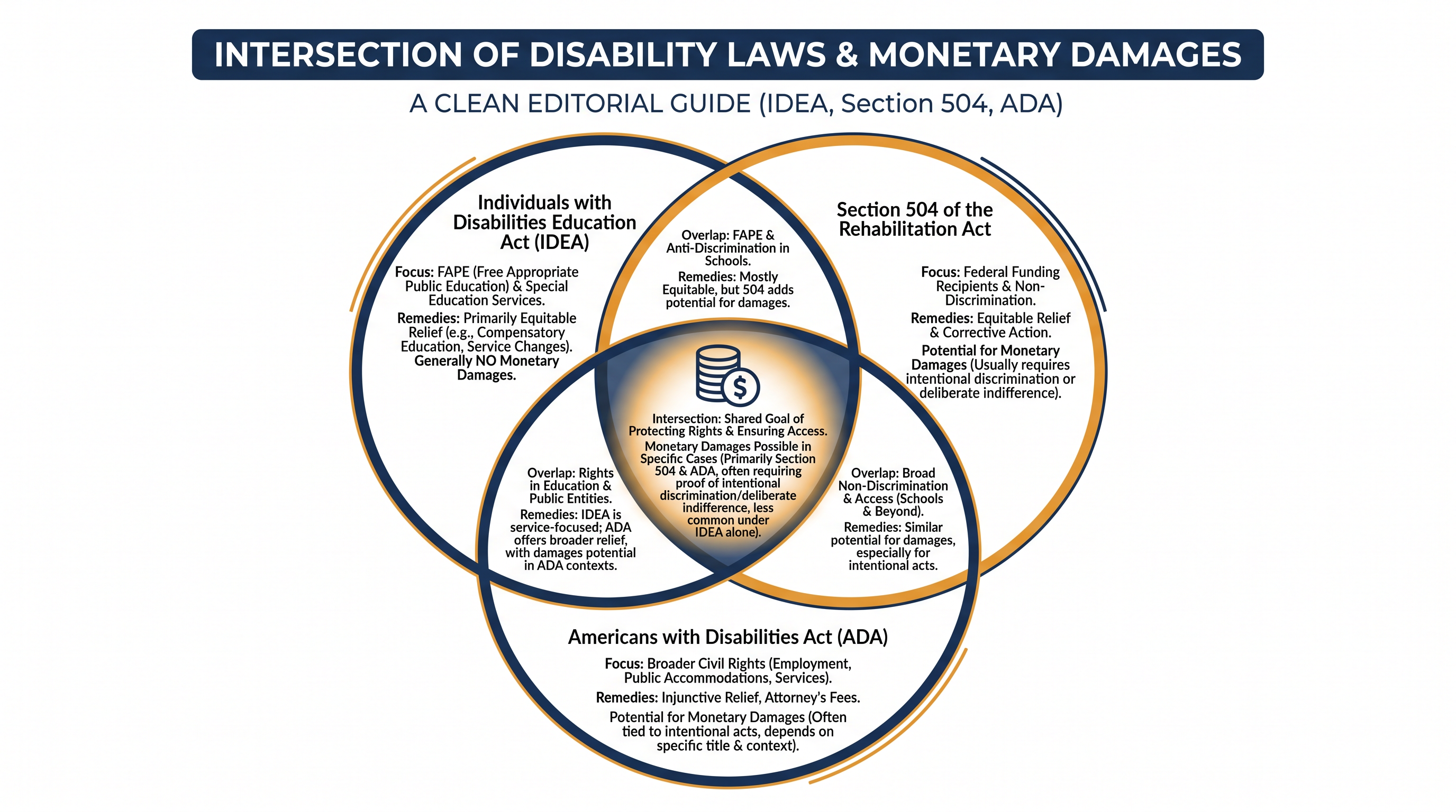 Understanding the different federal laws that protect students with disabilities.