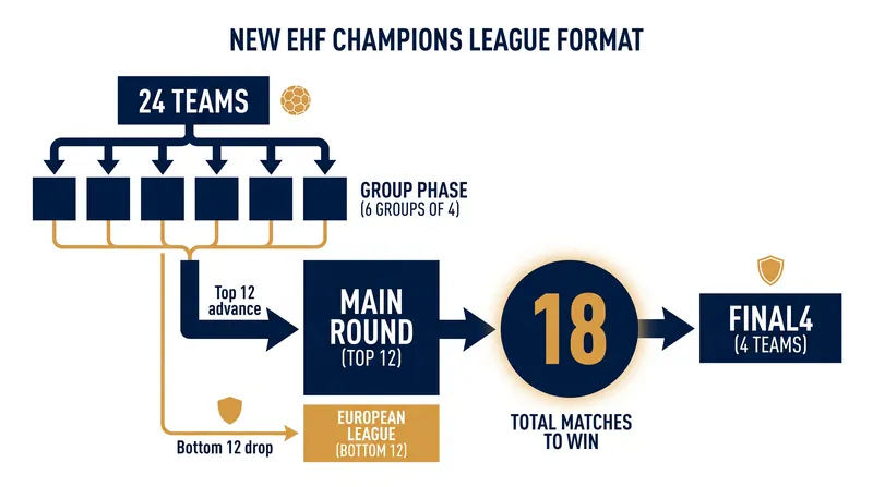 The 2026/27 season introduces a 24-team group stage and a streamlined path to the FINAL4.