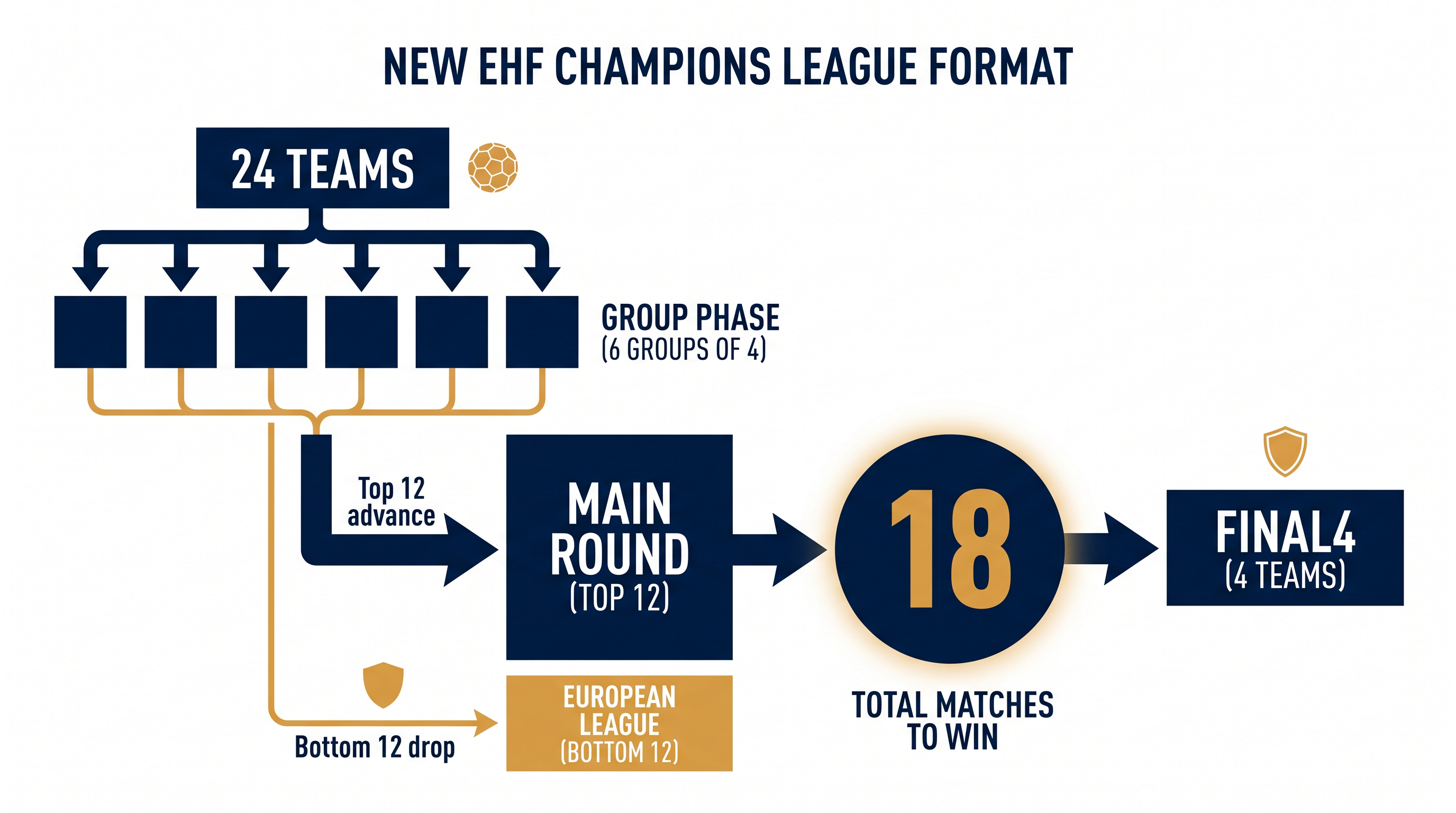 The 2026/27 season introduces a 24-team group stage and a streamlined path to the FINAL4.