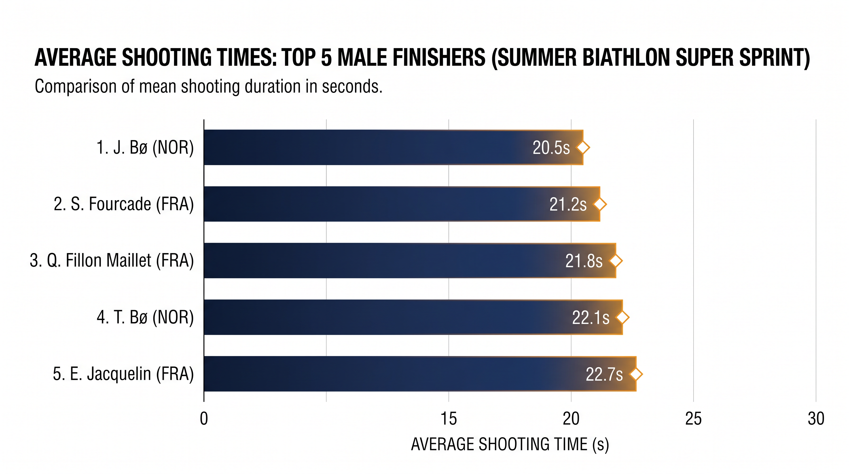 Shooting speed differentials among the top men's finishers.