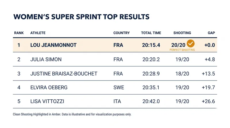 Lou Jeanmonnot's flawless shooting separated her from the pack in the Super Sprint.