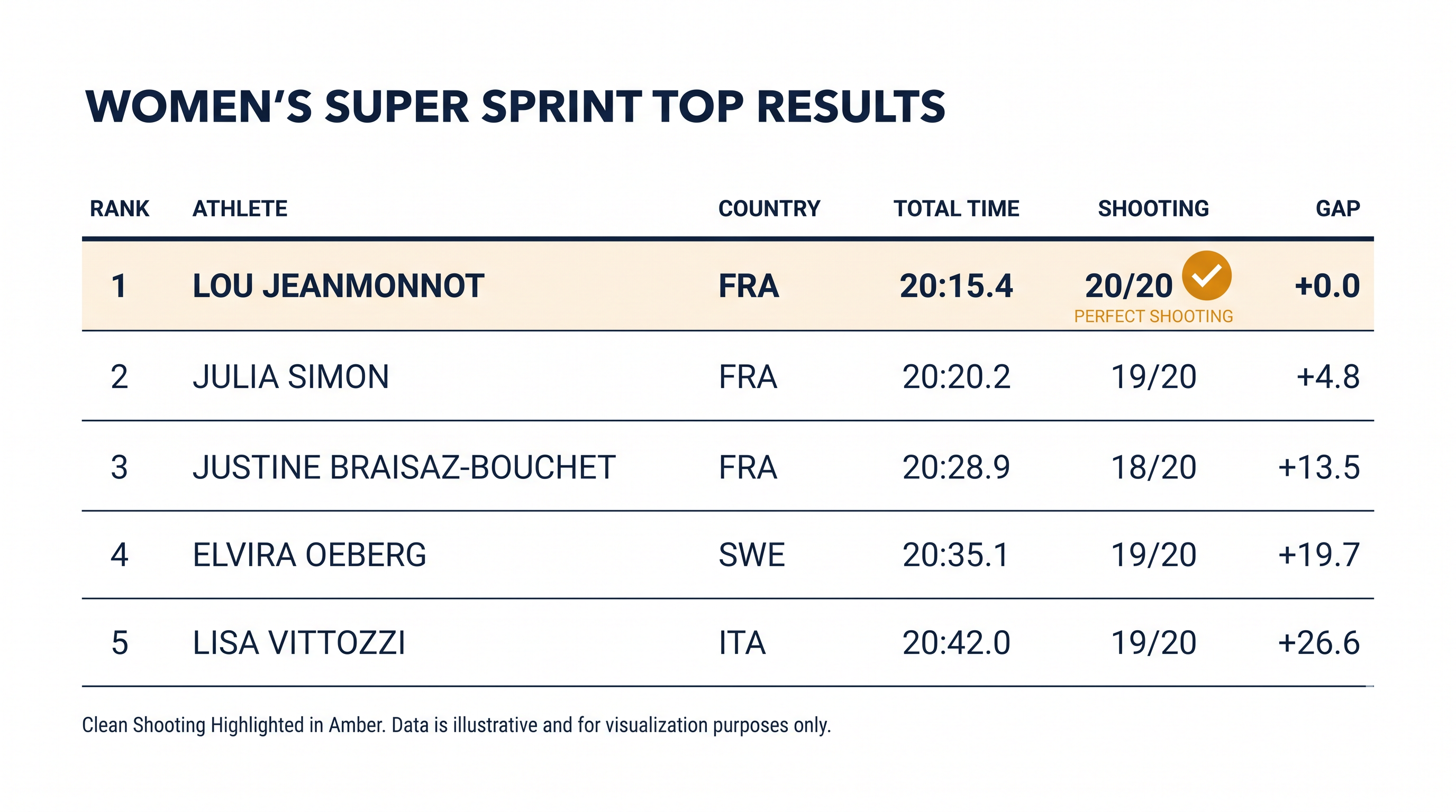 Lou Jeanmonnot's flawless shooting separated her from the pack in the Super Sprint.