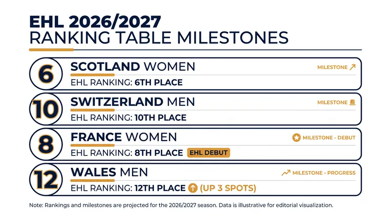 Key ranking milestones for emerging European hockey leagues ahead of the 2026/2027 EHL season.
