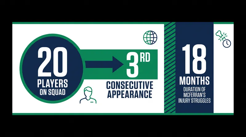 Key figures defining Ireland's 2026 World Cup campaign.