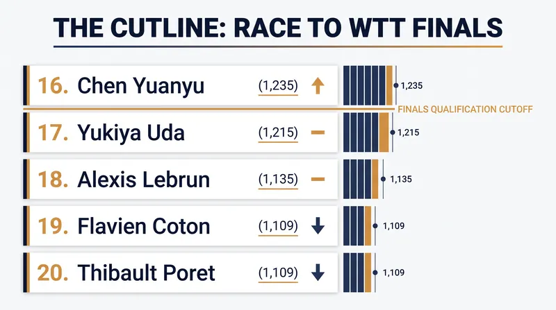The race for the 16th and final spot is separated by just over 100 points.