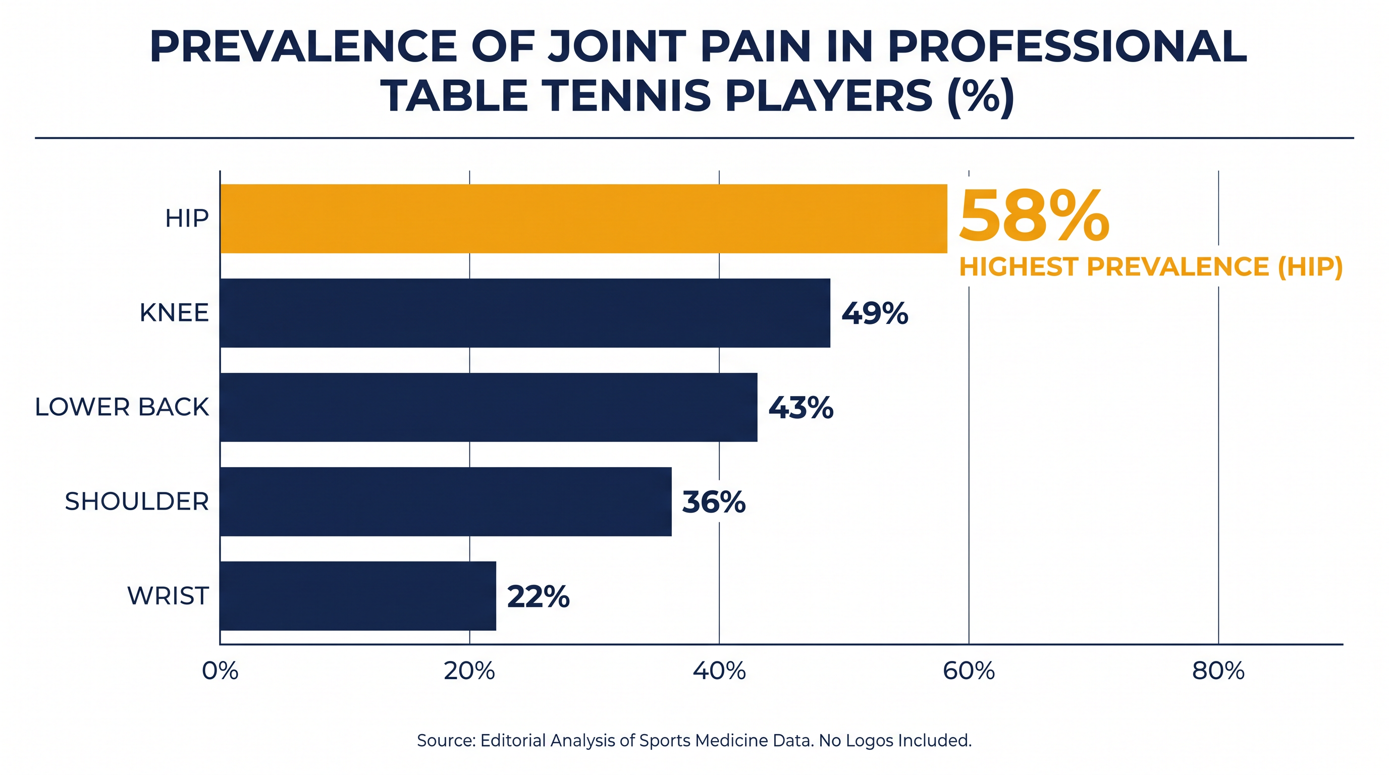 Clinical studies reveal a high prevalence of lower-body joint pain among elite paddlers.