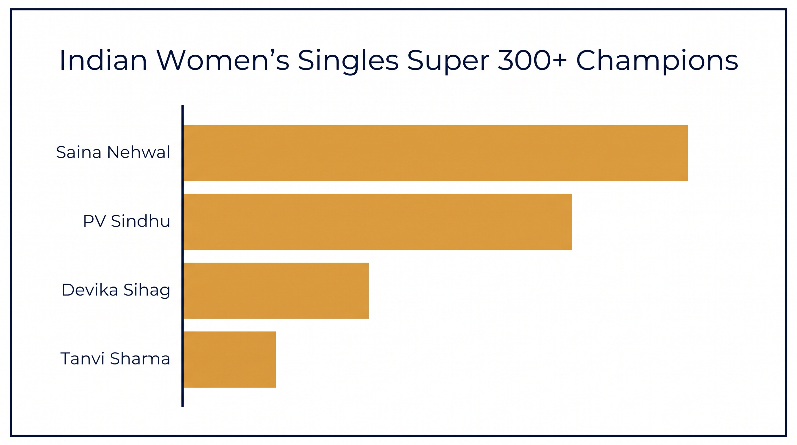 Sharma joins an elite group of Indian women to capture a title at the Super 300 level or higher.