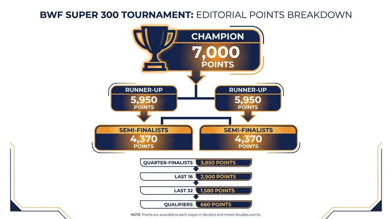 A Super 300 title provides a massive 7,000-point boost to a player's Race to Hangzhou tally.