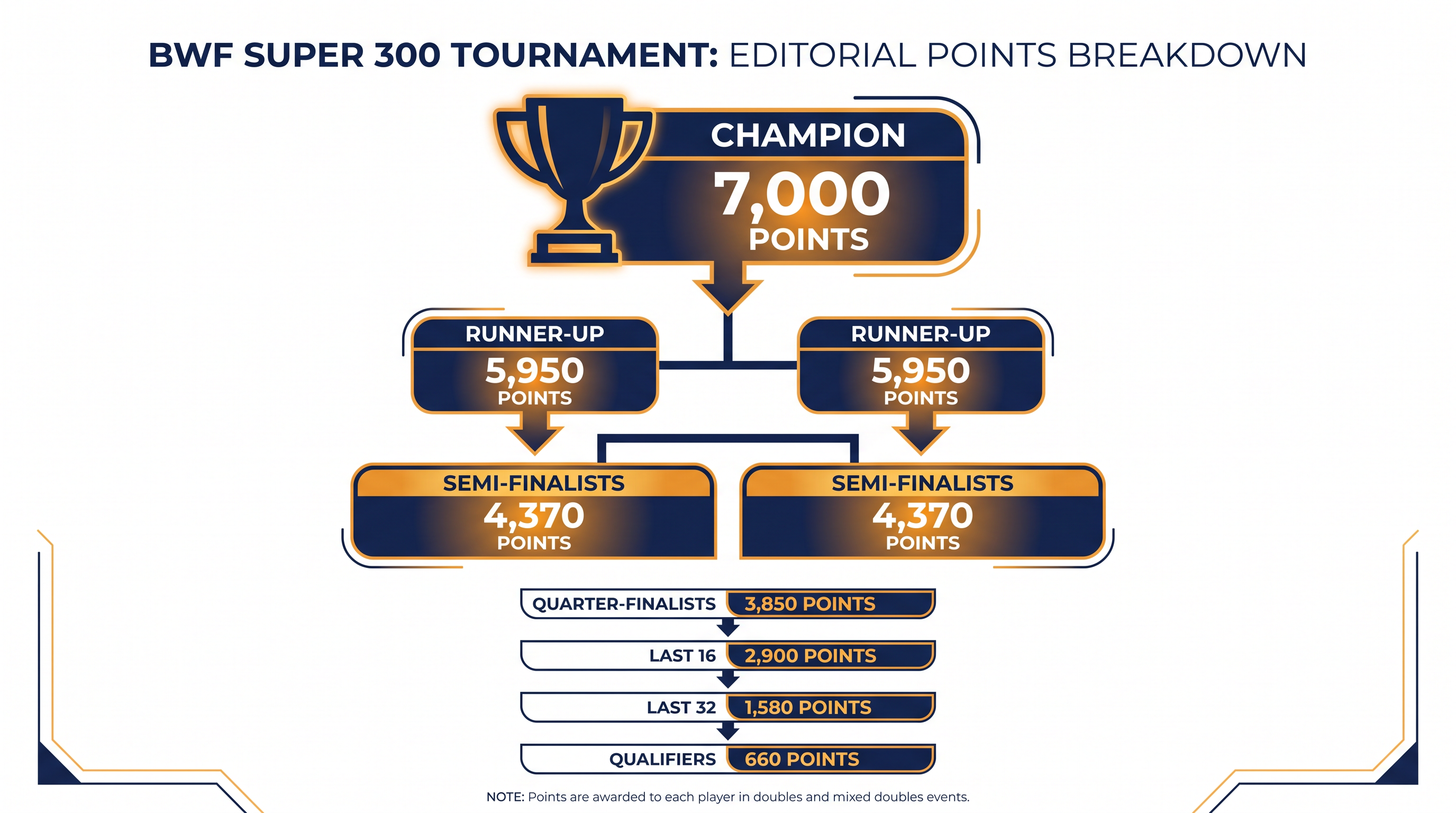 A Super 300 title provides a massive 7,000-point boost to a player's Race to Hangzhou tally.