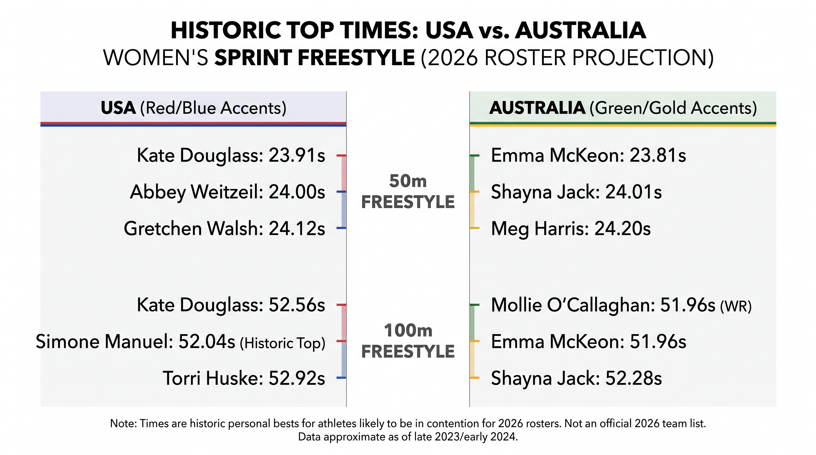 Relay depth will be tested as both superpower nations manage high-profile roster absences.