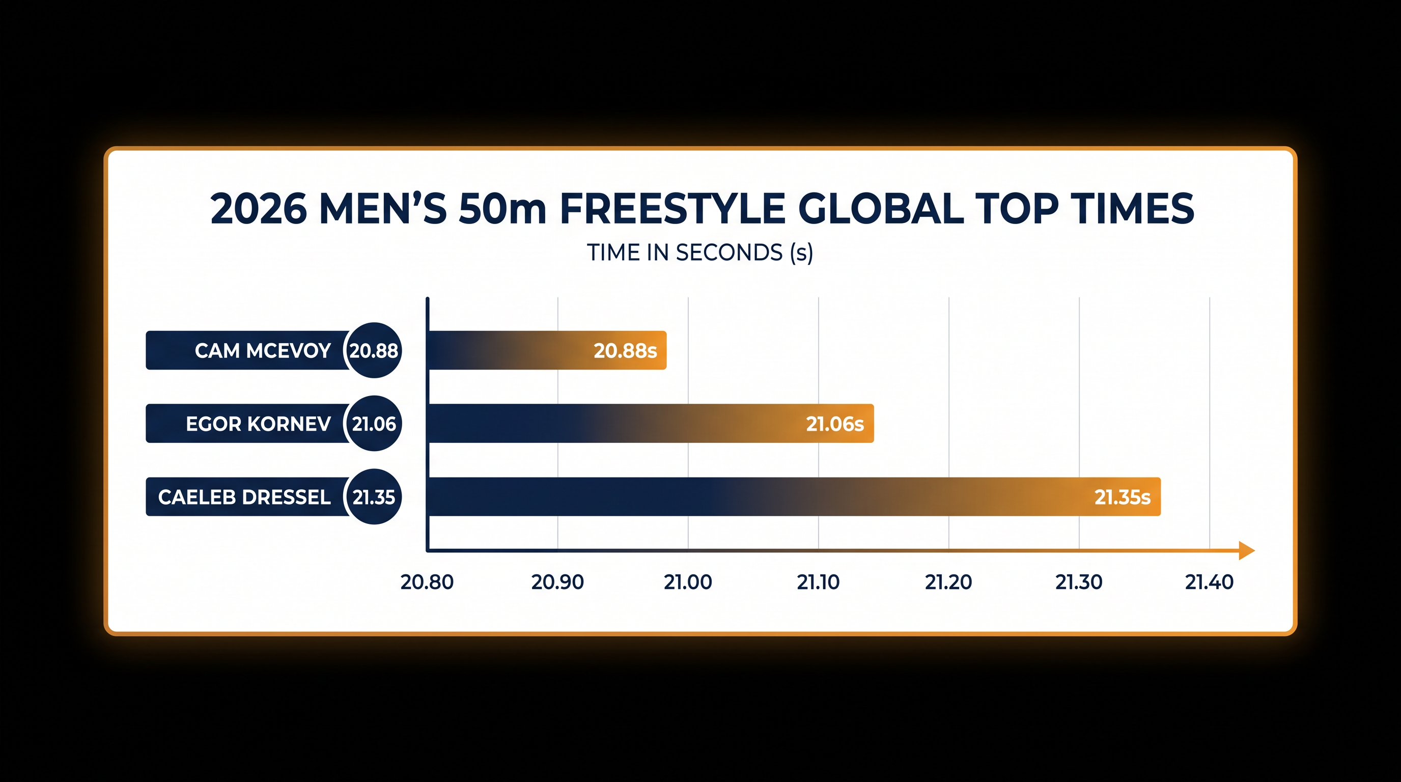 Caeleb Dressel's latest 50m freestyle time places him third in the 2026 global standings.
