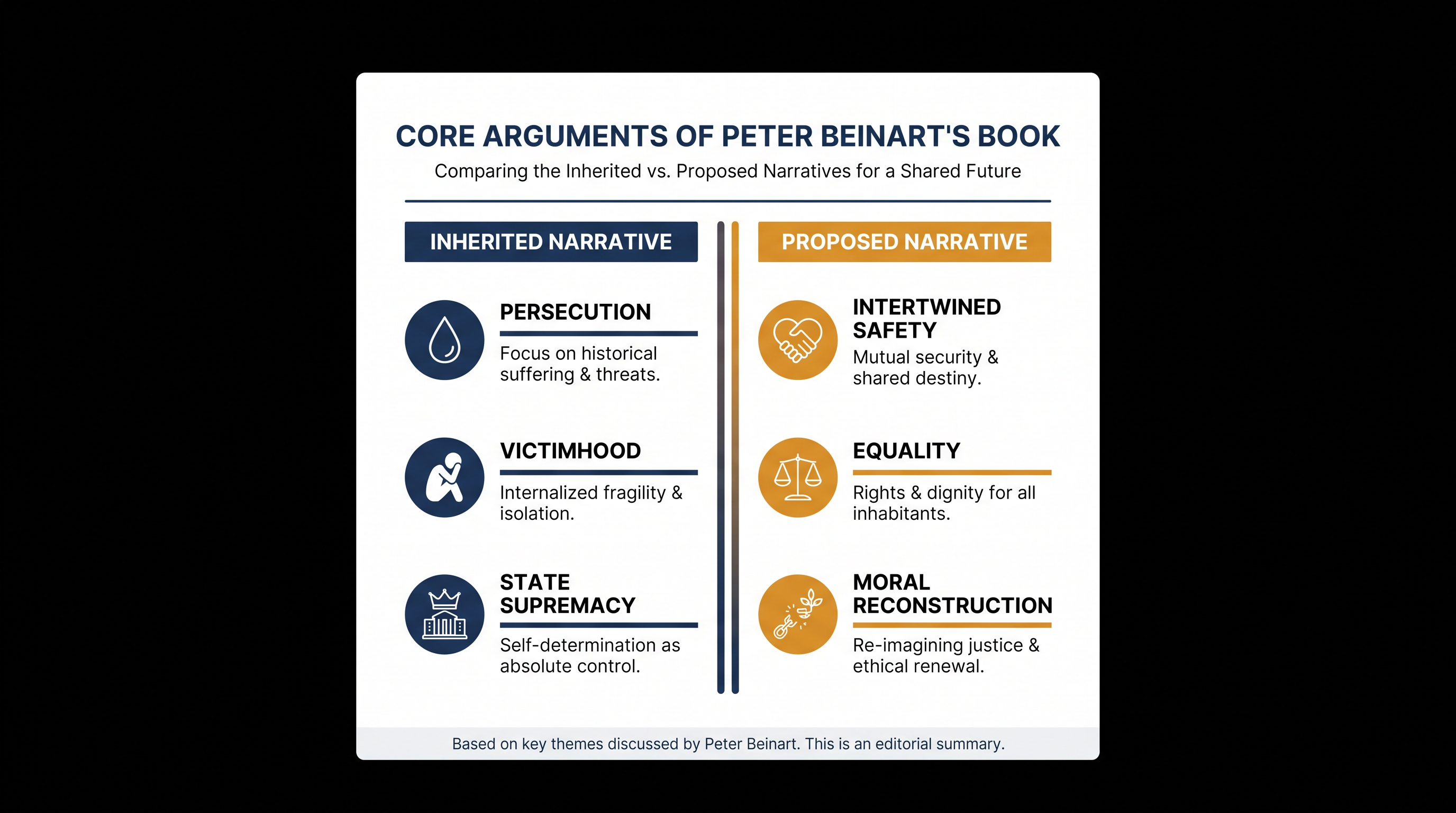 The core thesis of 'Being Jewish After the Destruction of Gaza' contrasts inherited communal narratives with a proposed framework of intertwined safety.