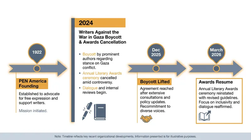 The 2026 awards mark PEN America's return following a devastating 2024 boycott by progressive writers.