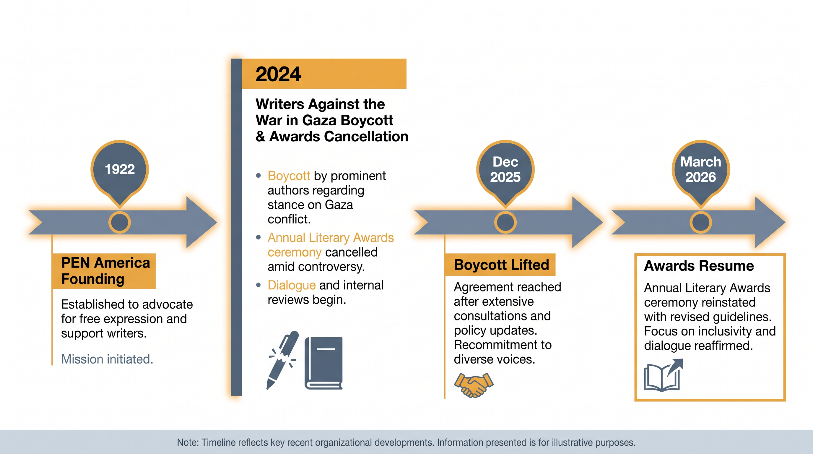 The 2026 awards mark PEN America's return following a devastating 2024 boycott by progressive writers.