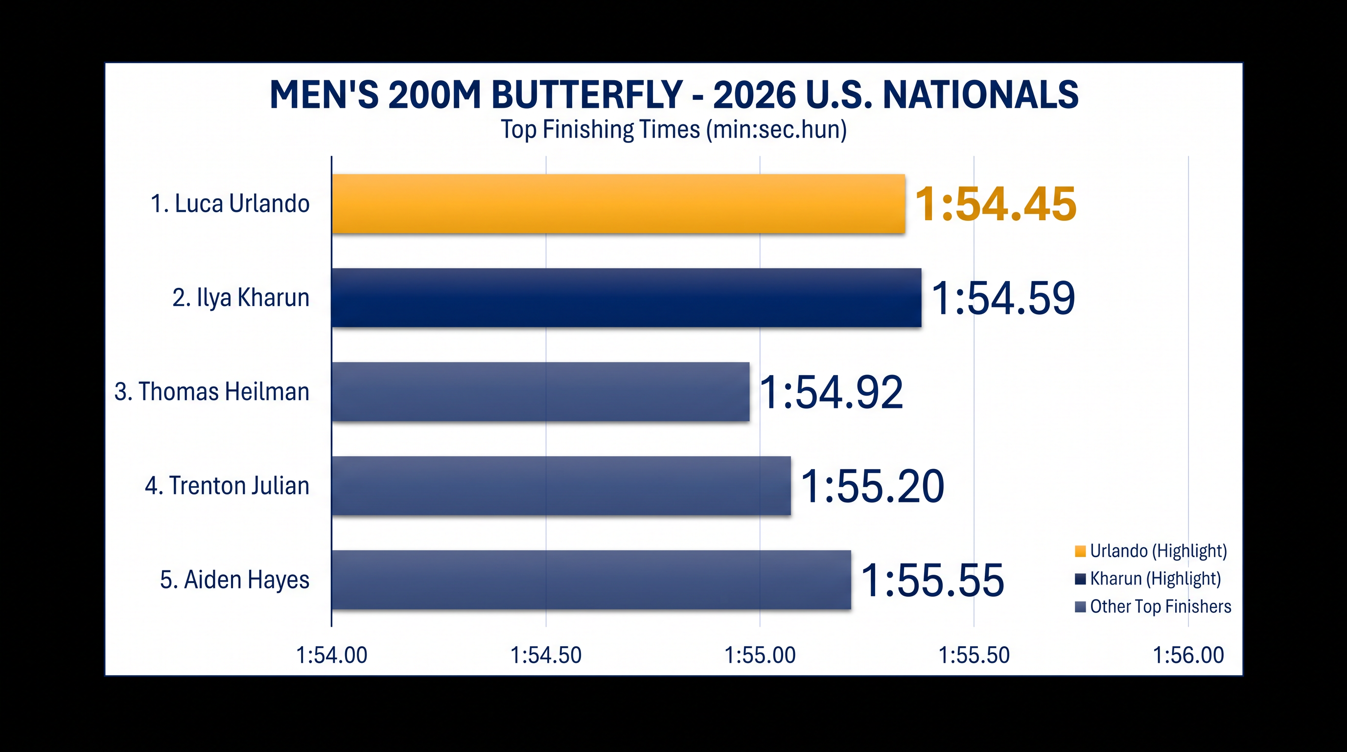 Top finishers in the Men's 200m Butterfly at the 2026 U.S. Nationals.