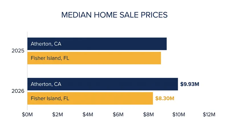 While Fisher Island's median price stabilized in 2026, Atherton saw a 20 percent year-over-year surge.