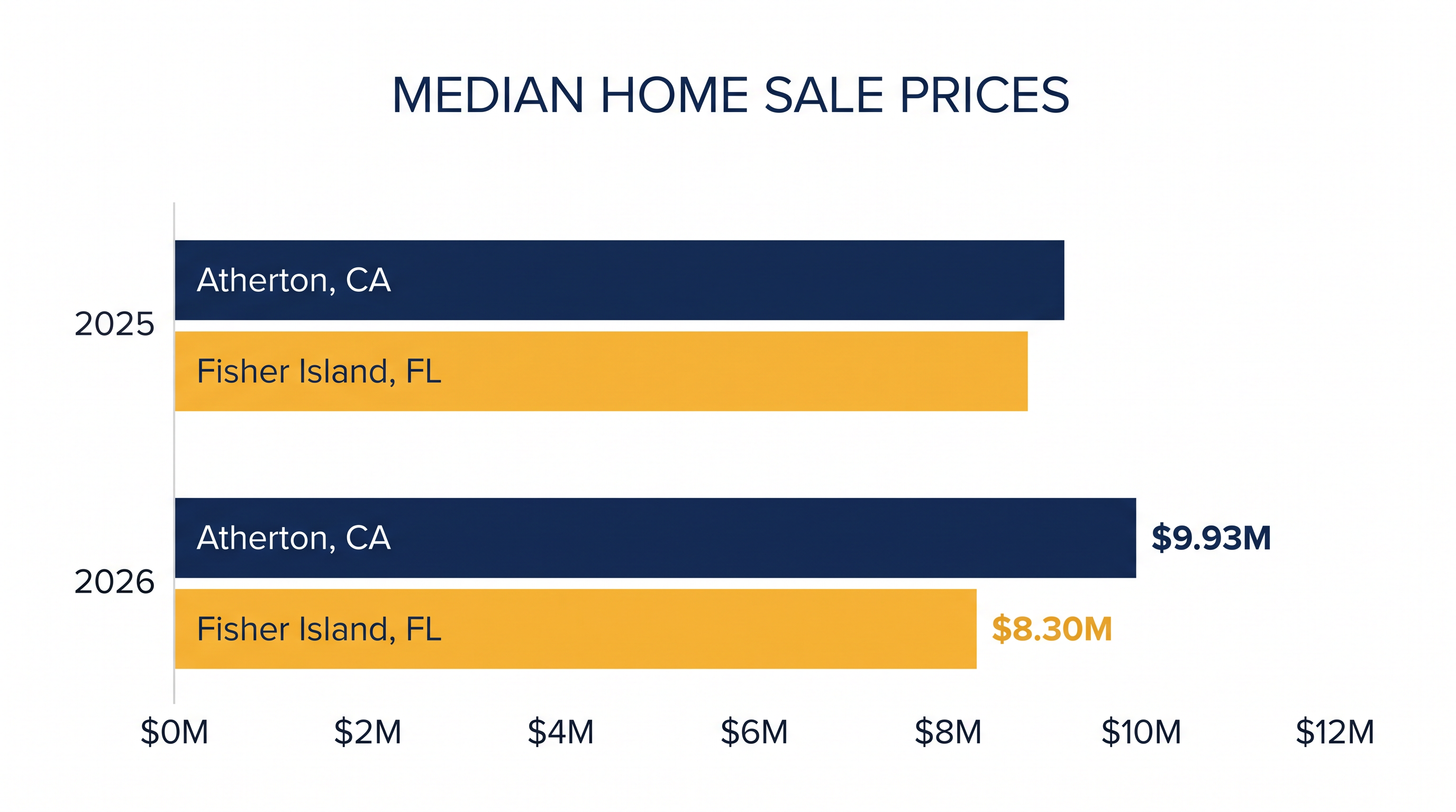 While Fisher Island's median price stabilized in 2026, Atherton saw a 20 percent year-over-year surge.
