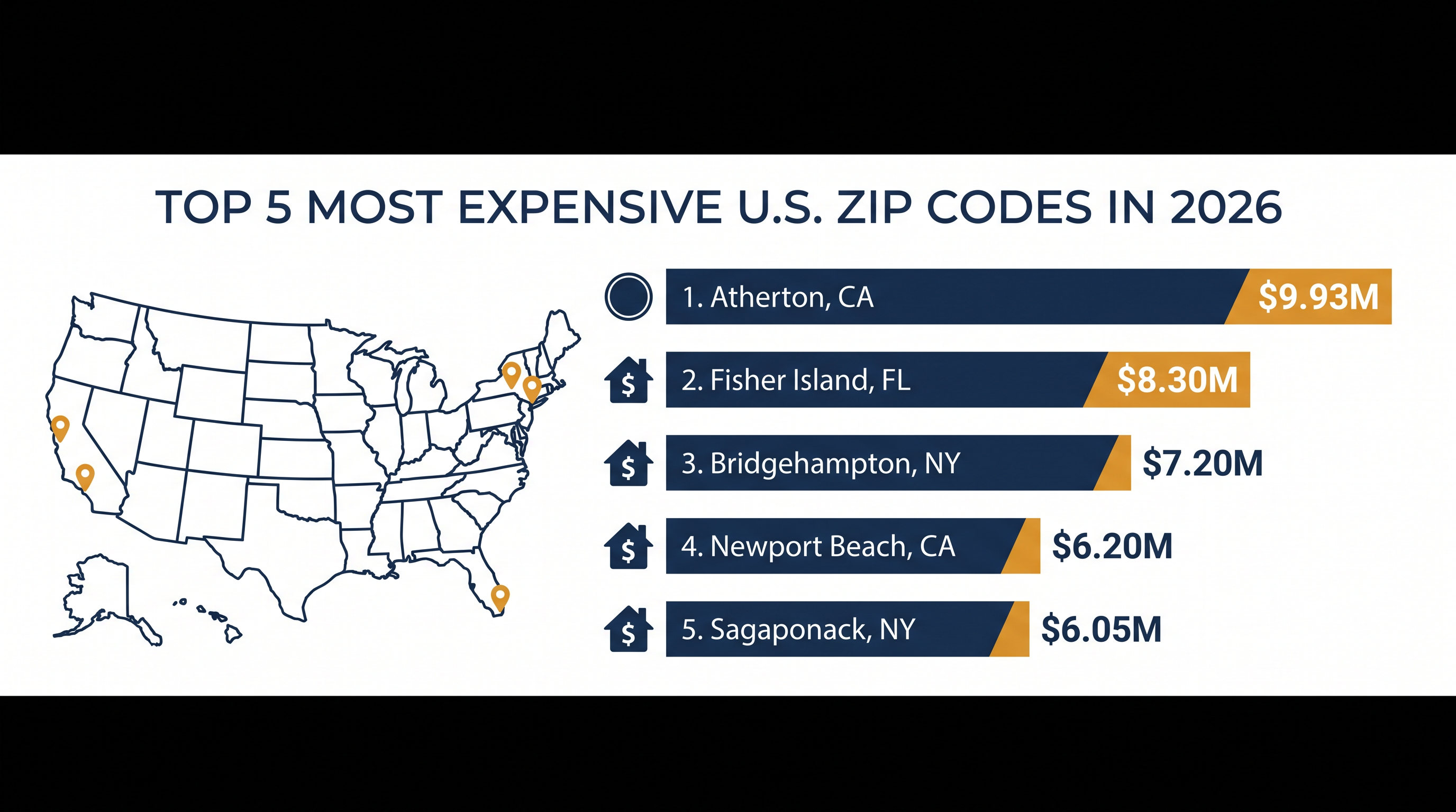 Atherton and Fisher Island maintain a significant lead over the rest of the country's most expensive real estate markets.