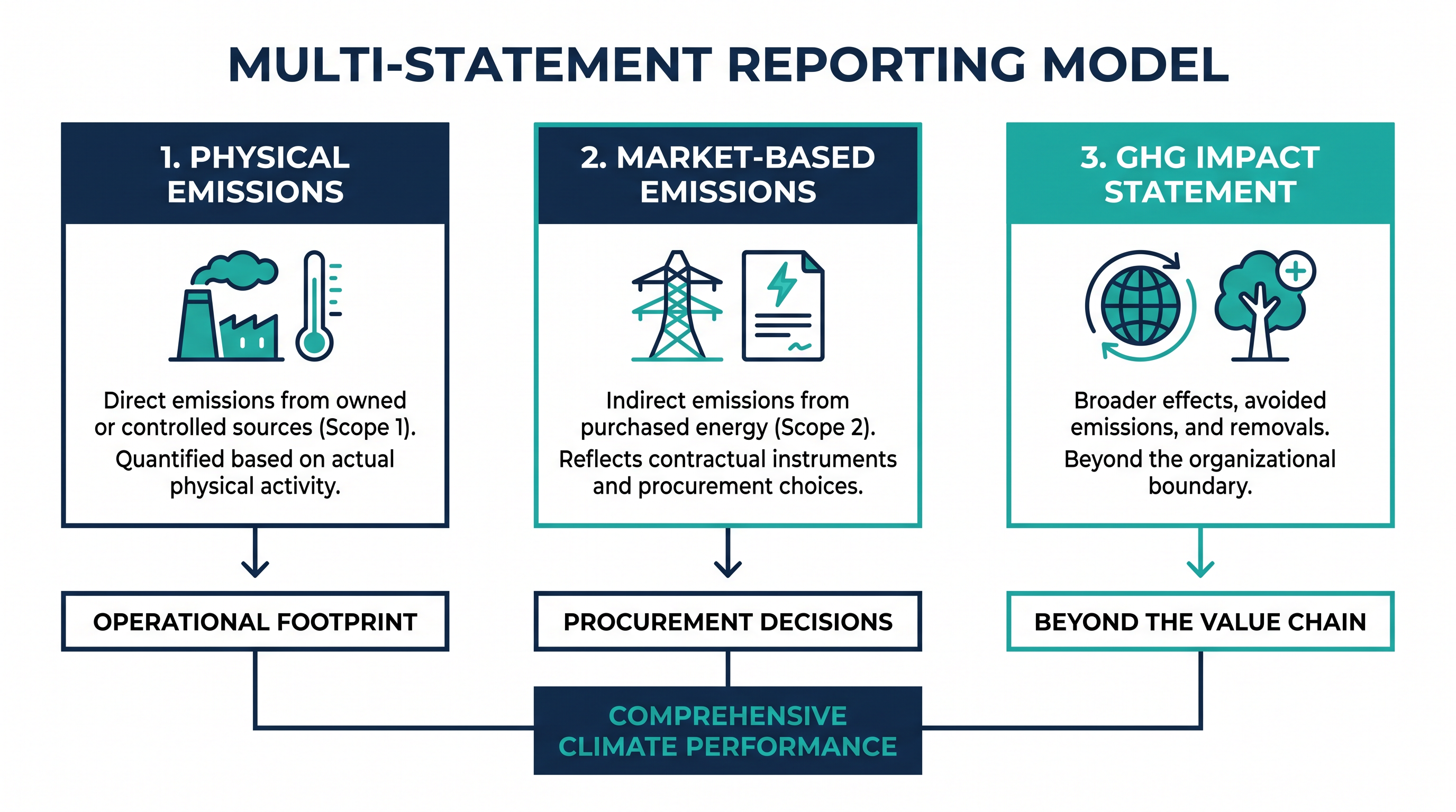 The proposed multi-statement model requires companies to separate physical operational emissions from market-based contractual instruments.