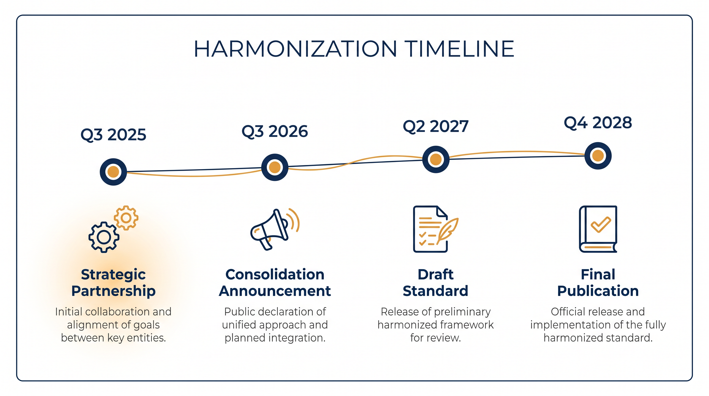 The roadmap to the Single Global Carbon Standard spans from the initial 2025 partnership to final publication in 2028.