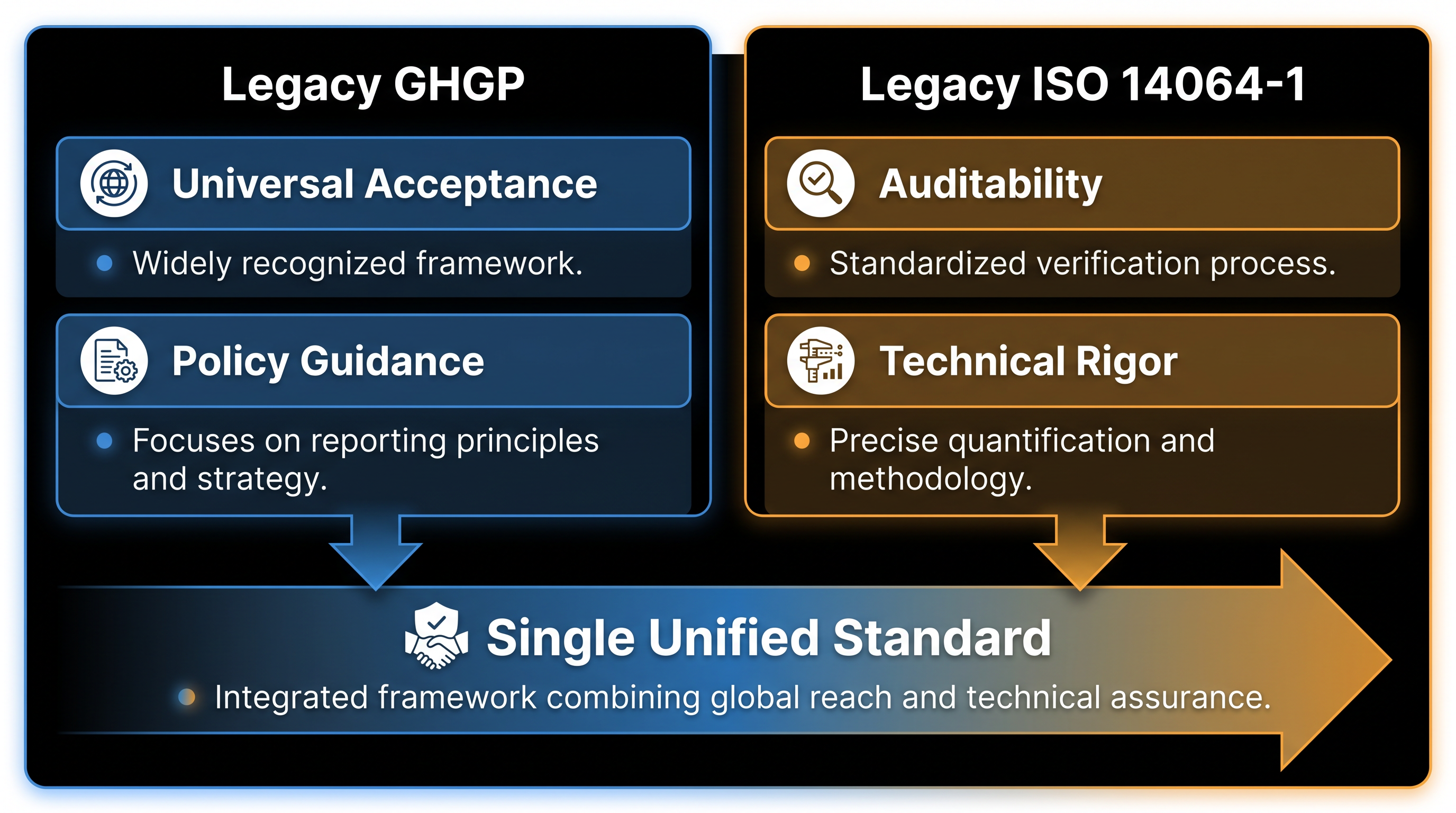 The harmonized standard aims to combine the universal market acceptance of the GHGP with the technical rigor of ISO 14064-1.