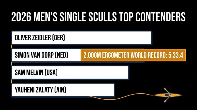 The top contenders for the Men's Single Sculls world title in Amsterdam.