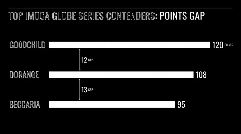 The points margin at the top of the leaderboard remains incredibly tight heading into the autumn transatlantic races.
