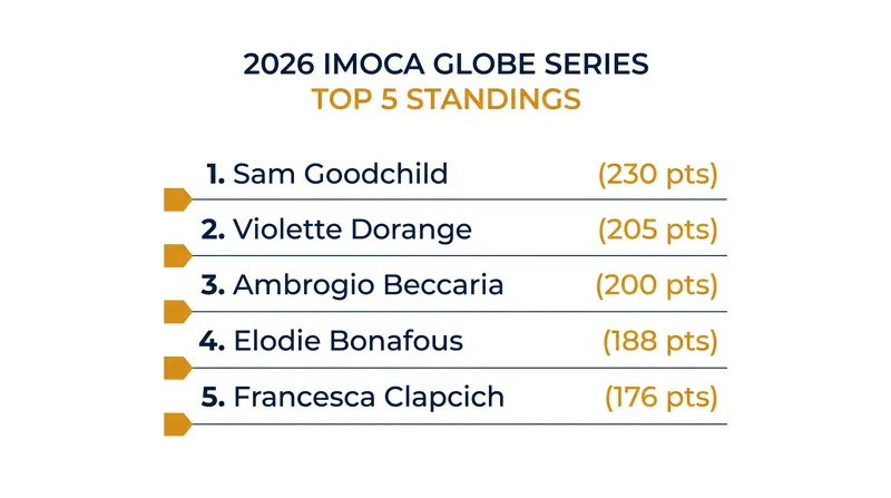 Current top 5 standings in the 2026 IMOCA Globe Series.