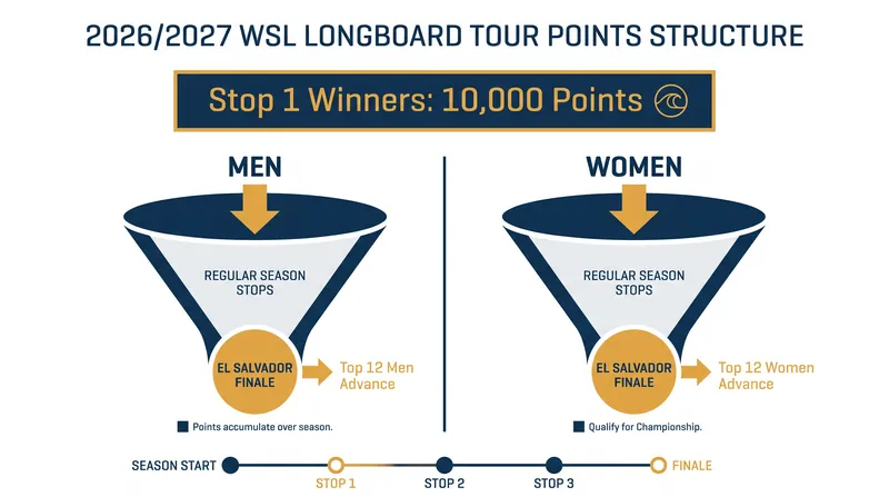 The new four-stop format places a massive premium on early victories.