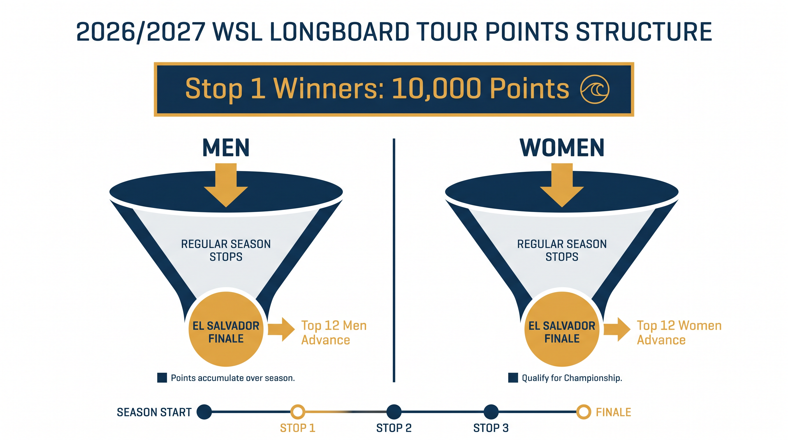 The new four-stop format places a massive premium on early victories.
