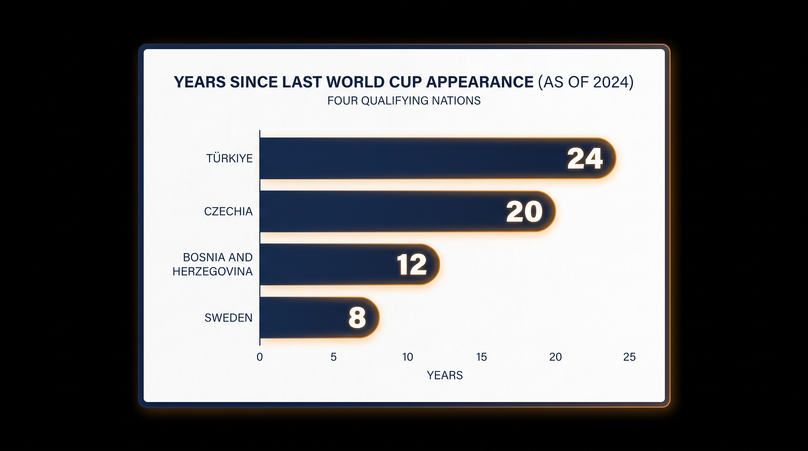 The 2026 World Cup will end decades-long droughts for several European nations.