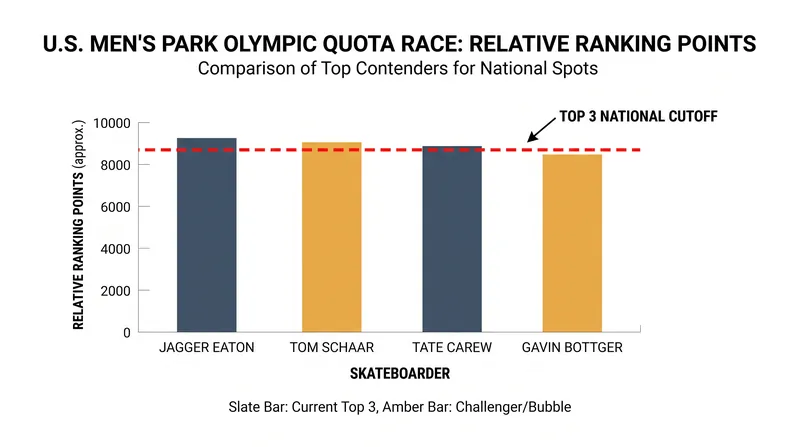 The U.S. national quota race has become a zero-sum battle, with four world-class skaters fighting for three spots.