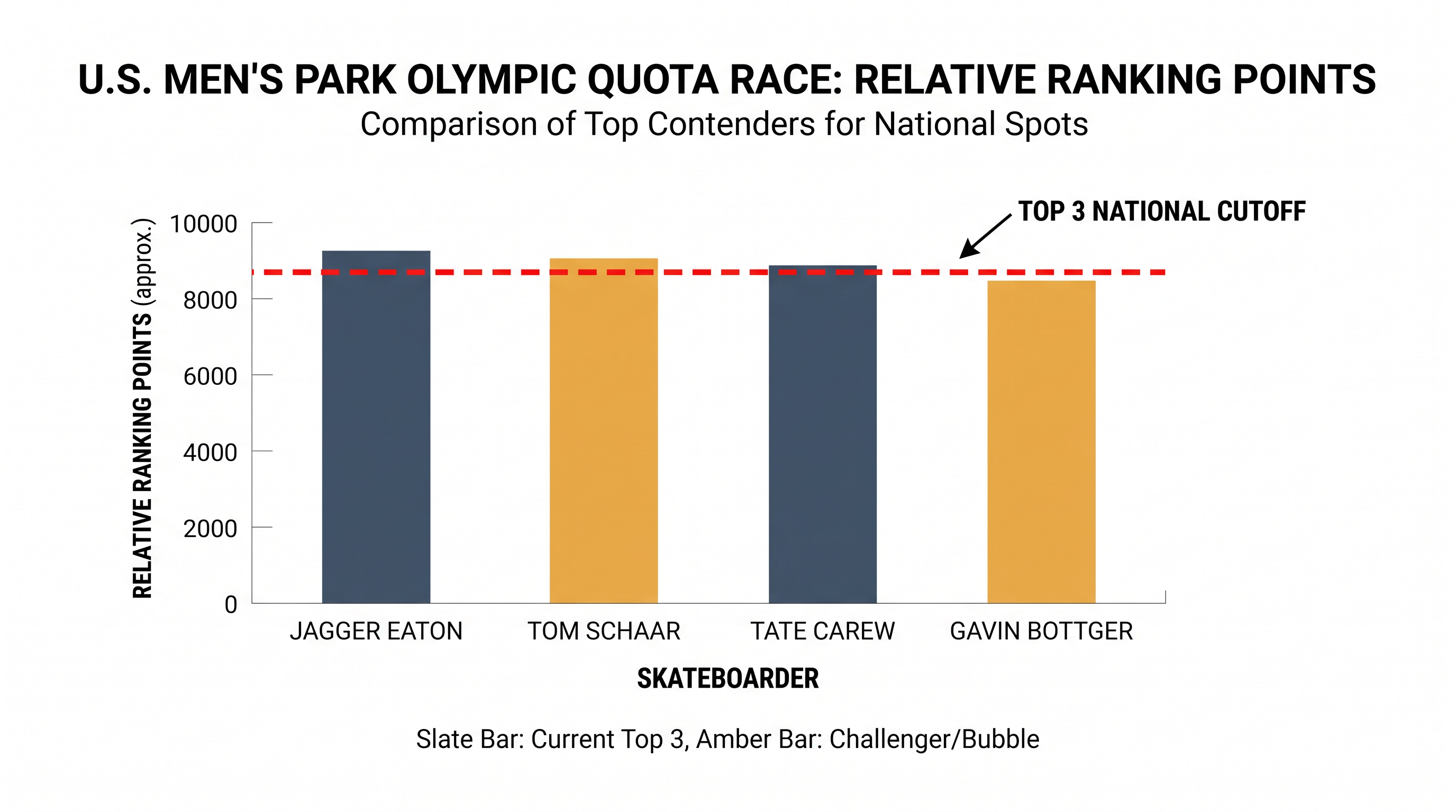 The U.S. national quota race has become a zero-sum battle, with four world-class skaters fighting for three spots.