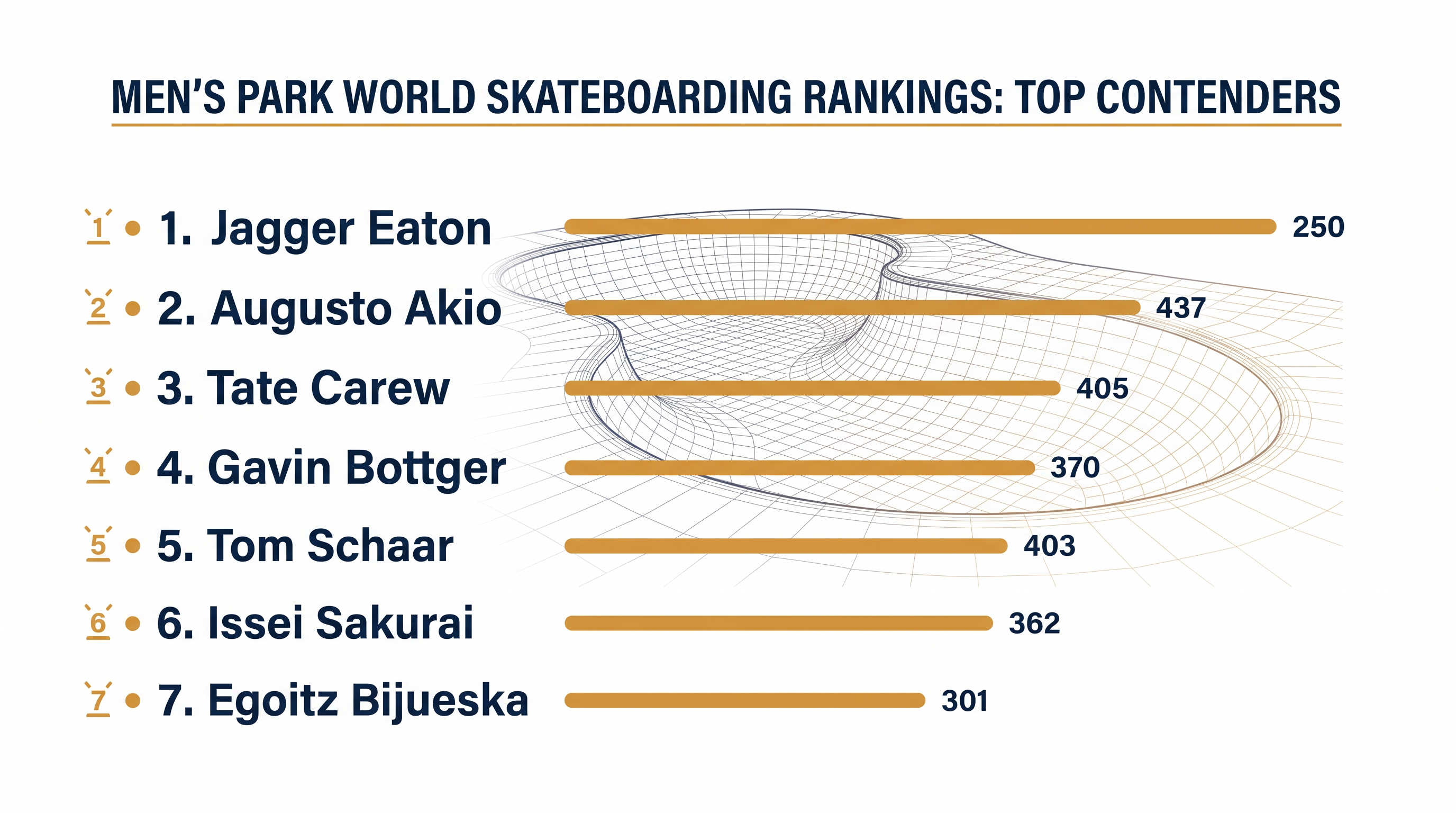 The World Skateboarding Rankings have seen massive upheaval following the summer's high-scoring events.