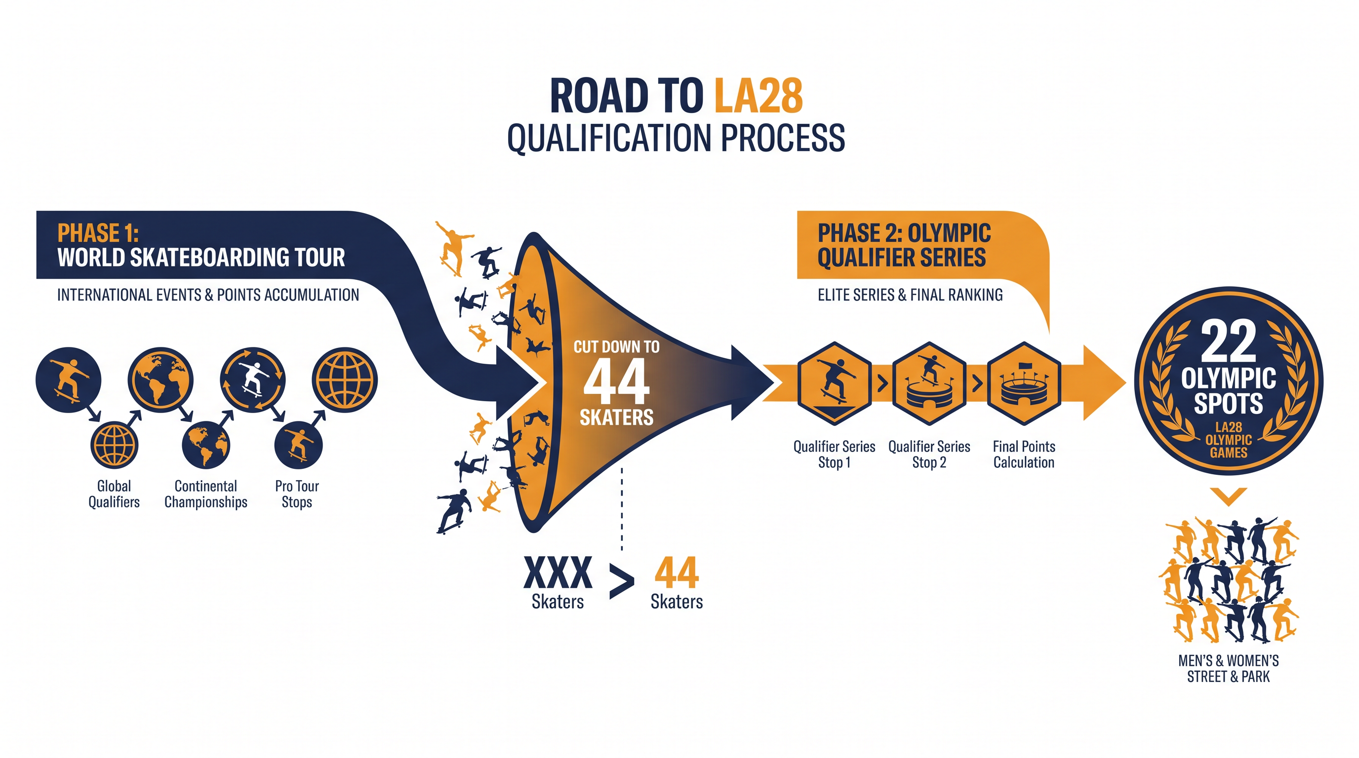 Only the top 44 ranked skaters will survive Phase 1 and advance to the Olympic Qualifier Series.
