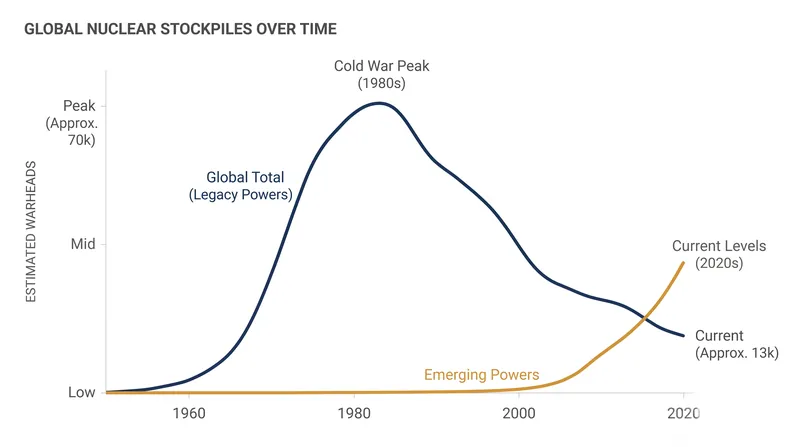 While bilateral stockpiles have decreased since the Cold War, the rise of a multipolar nuclear landscape complicates future treaties.