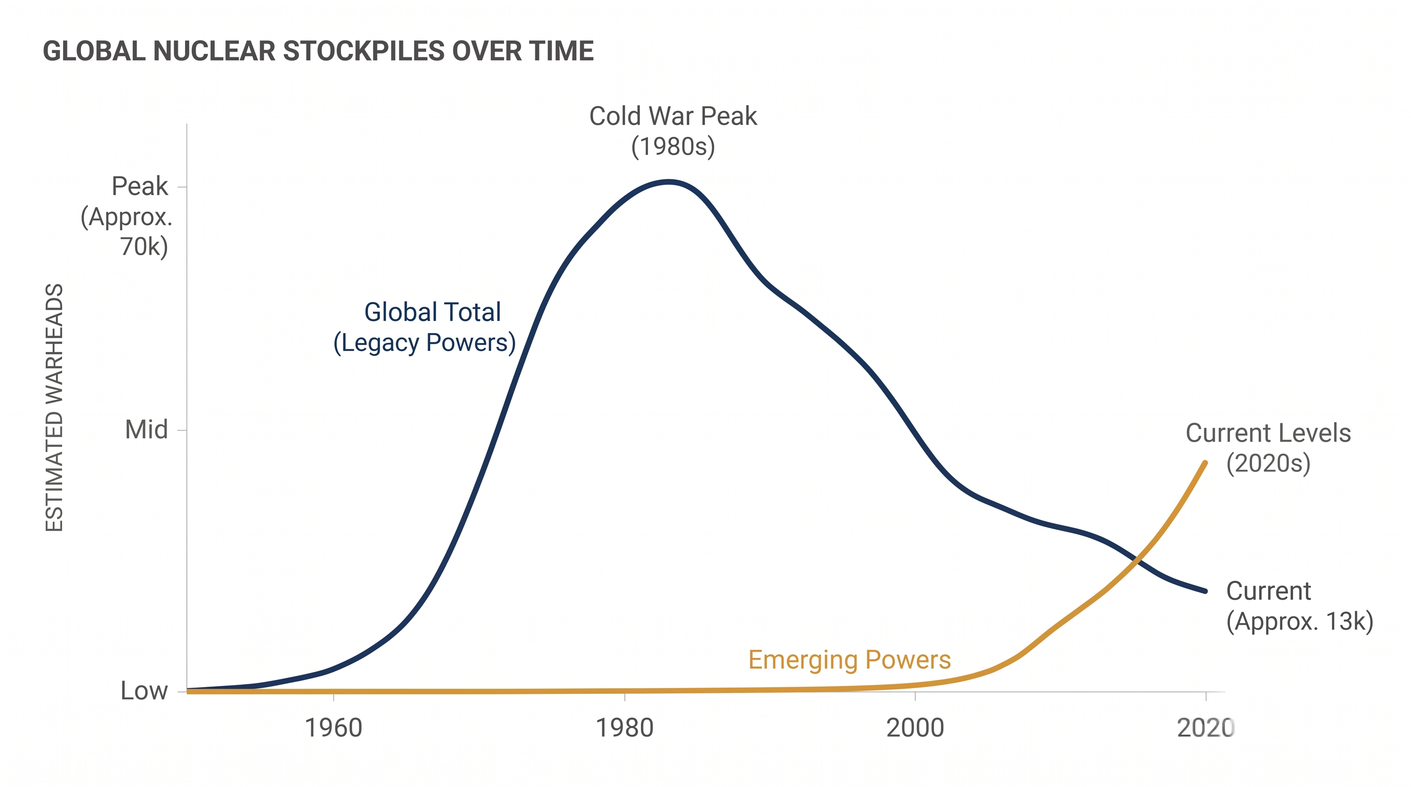 While bilateral stockpiles have decreased since the Cold War, the rise of a multipolar nuclear landscape complicates future treaties.