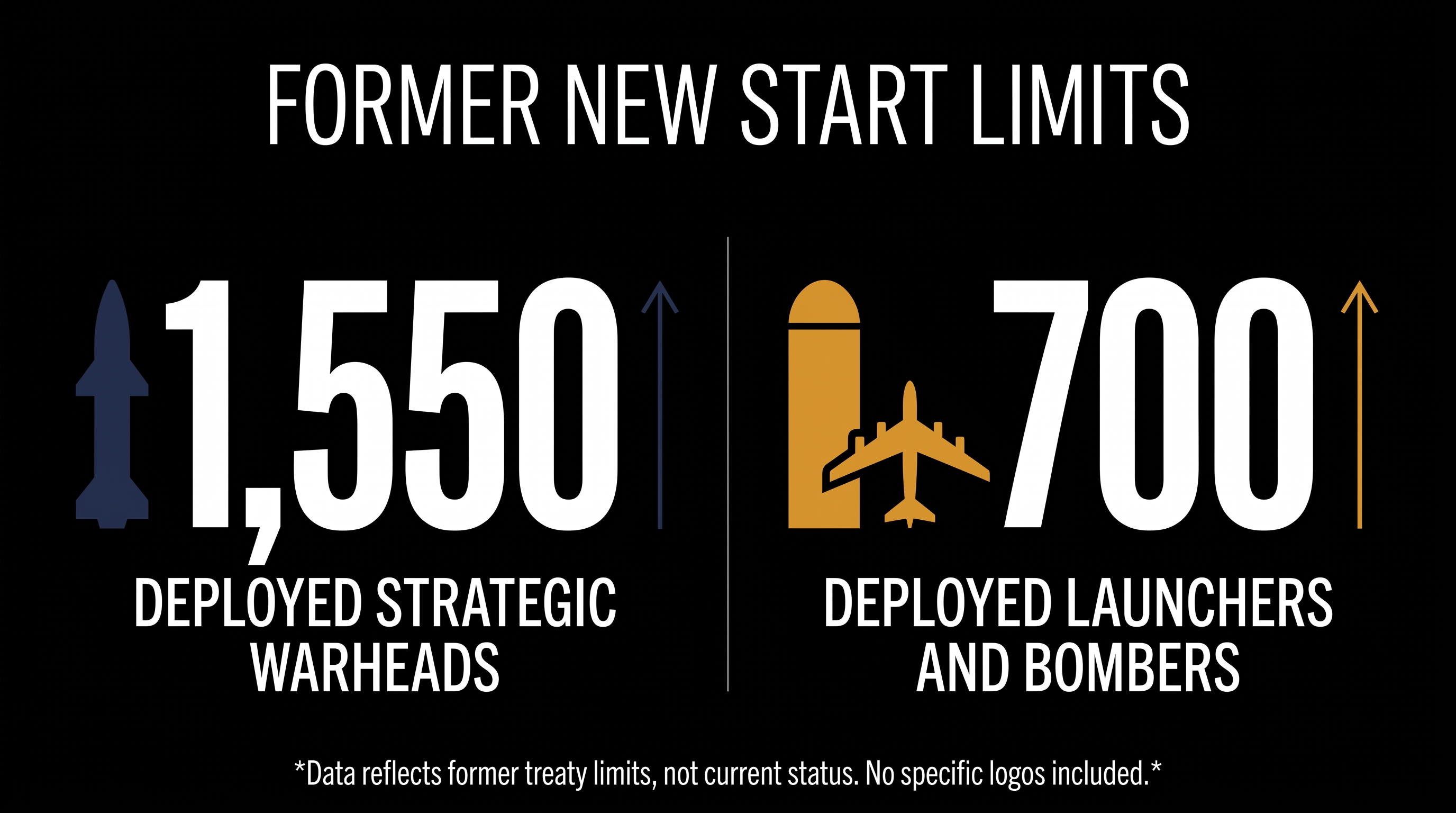 The numerical caps that governed U.S. and Russian strategic forces until February 2026.