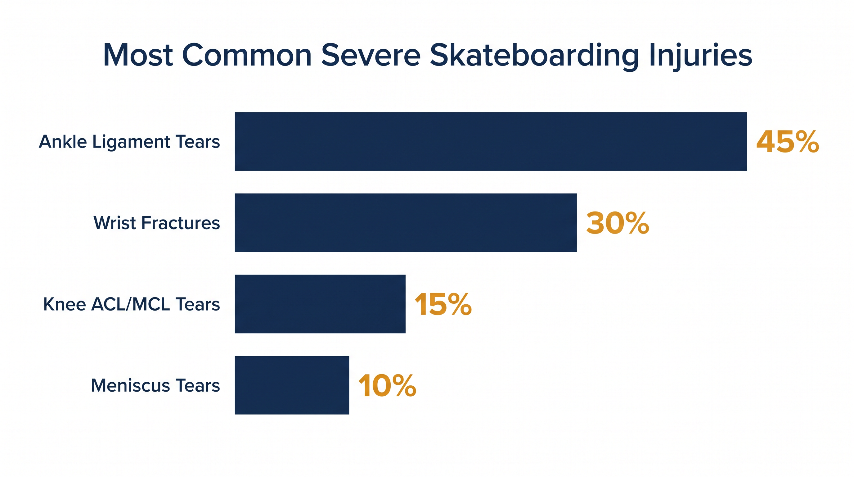 Ankle and knee ligament tears make up the majority of severe, season-ending injuries in street skateboarding.