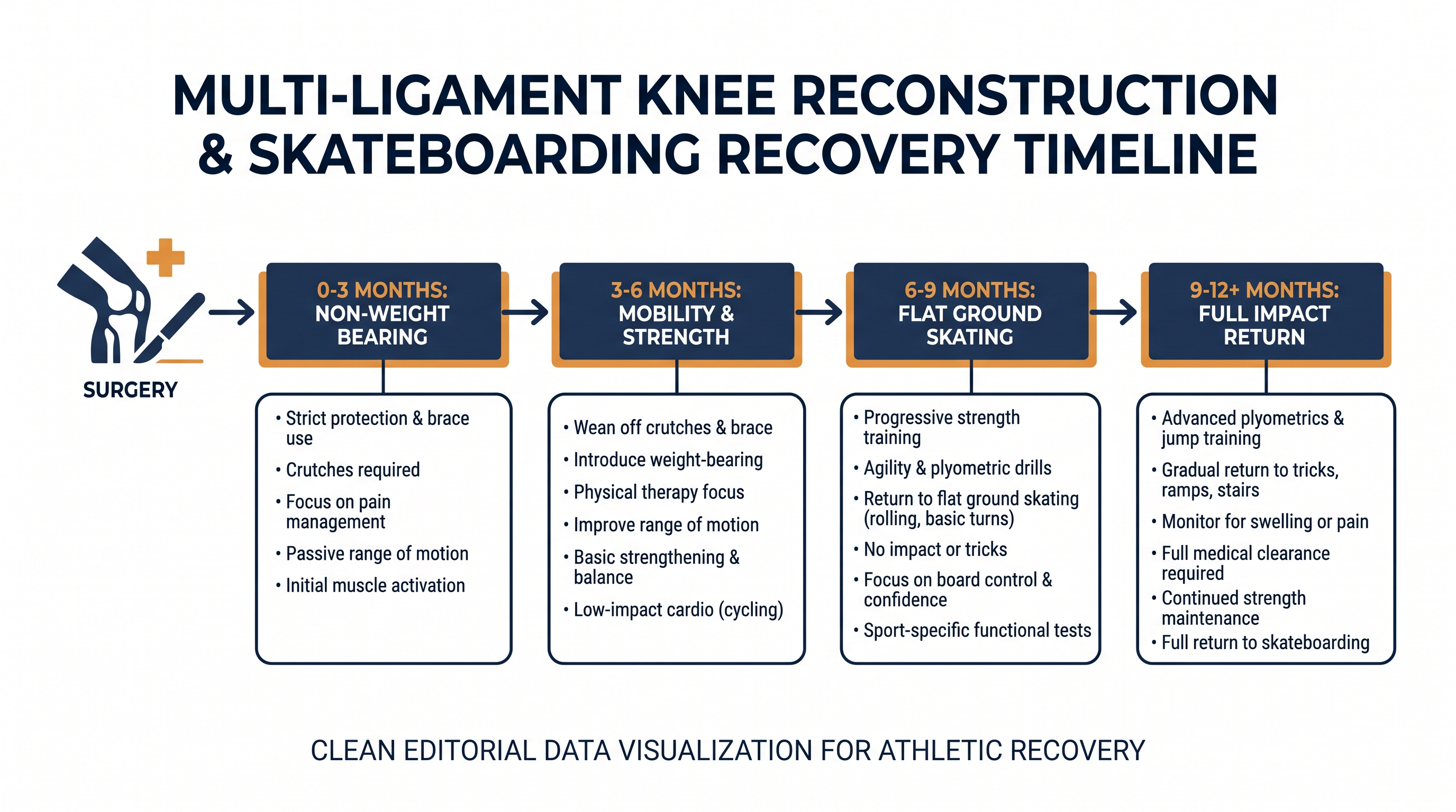 The grueling timeline of a multi-ligament knee reconstruction recovery.