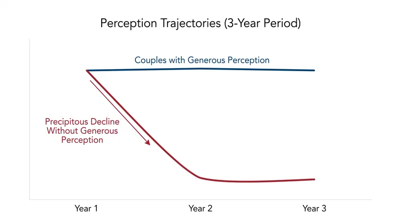 Couples who fail to develop a generous filter often experience a precipitous decline in satisfaction within the first three years.