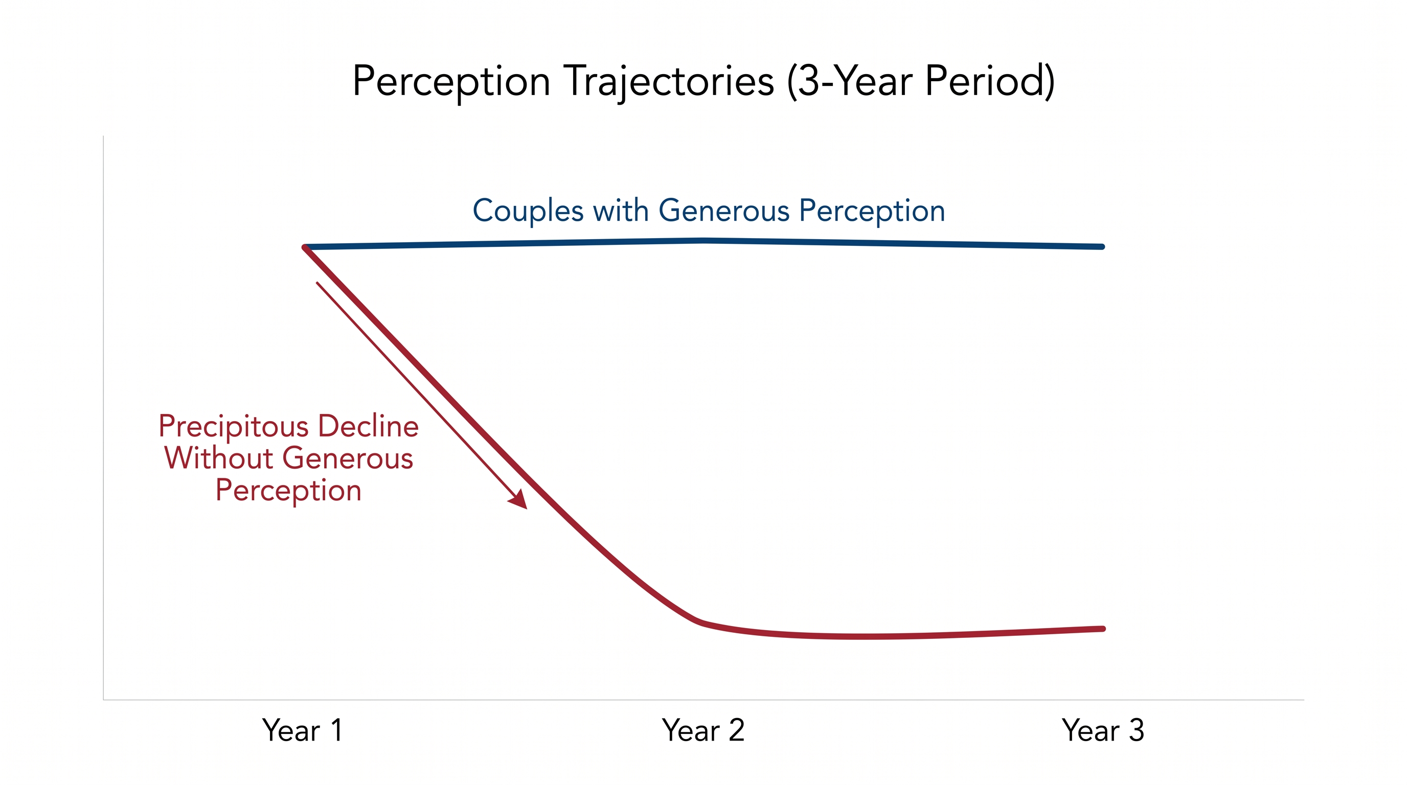 Couples who fail to develop a generous filter often experience a precipitous decline in satisfaction within the first three years.