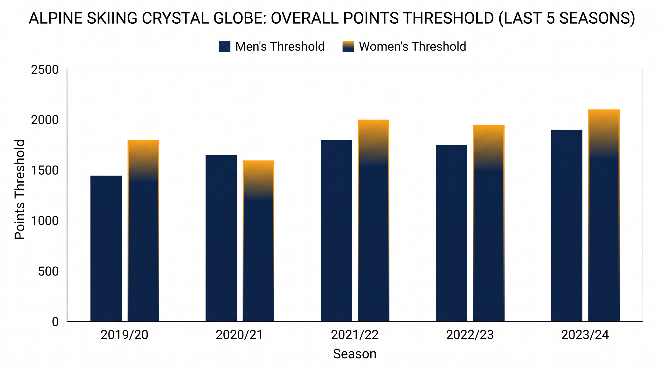 The overall points race will require immense consistency across a grueling 40+ race schedule.