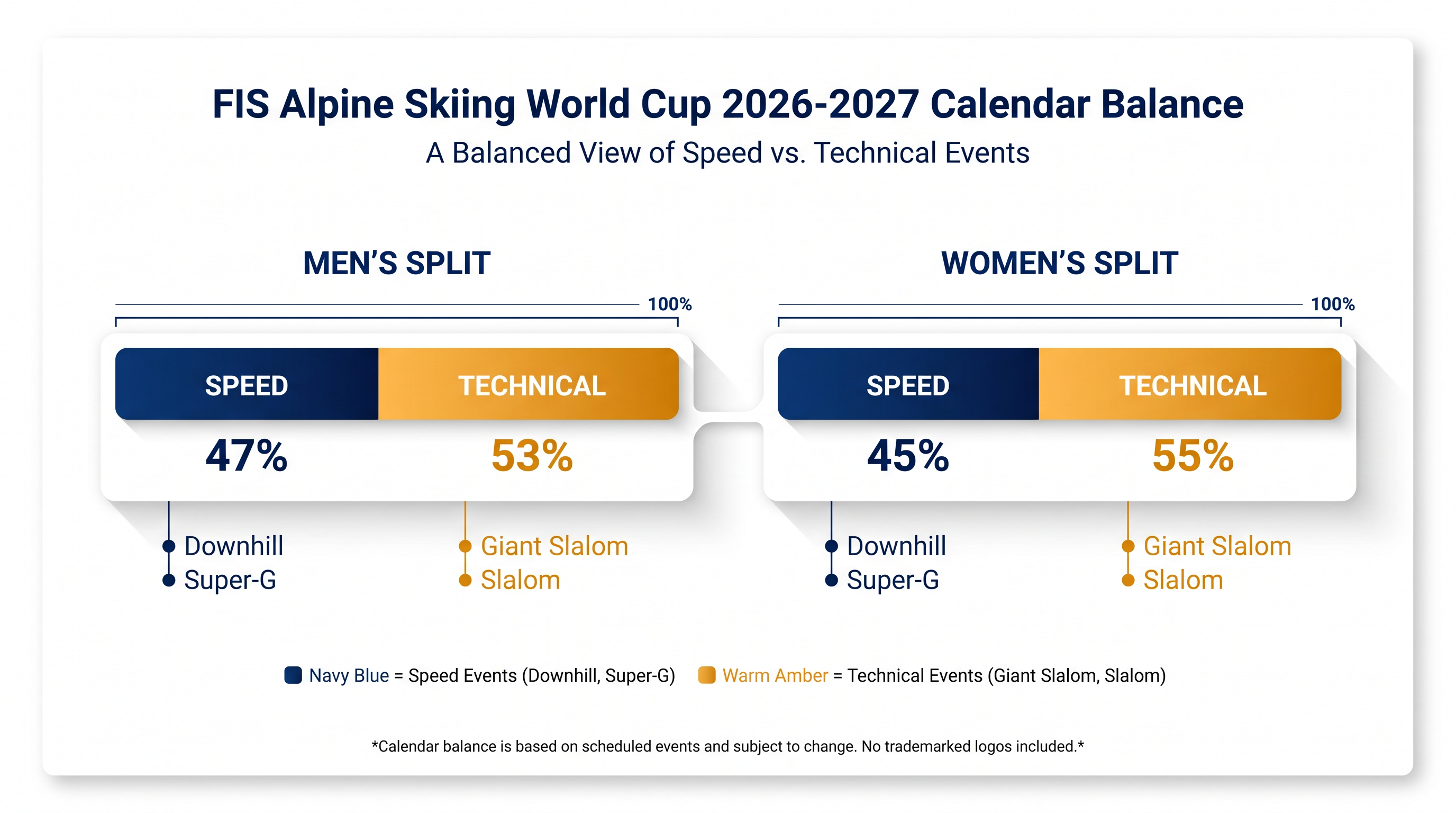 The newly finalized calendar offers a near-even split between speed and technical disciplines.