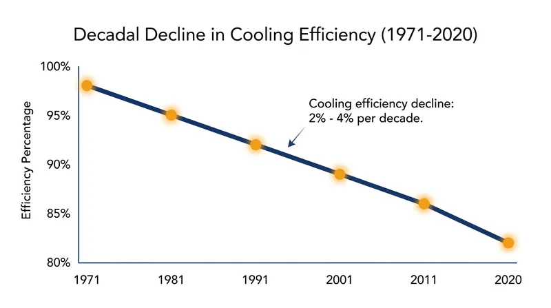 Cooling efficiency across North America has steadily declined over the last fifty years as atmospheric conditions have shifted.