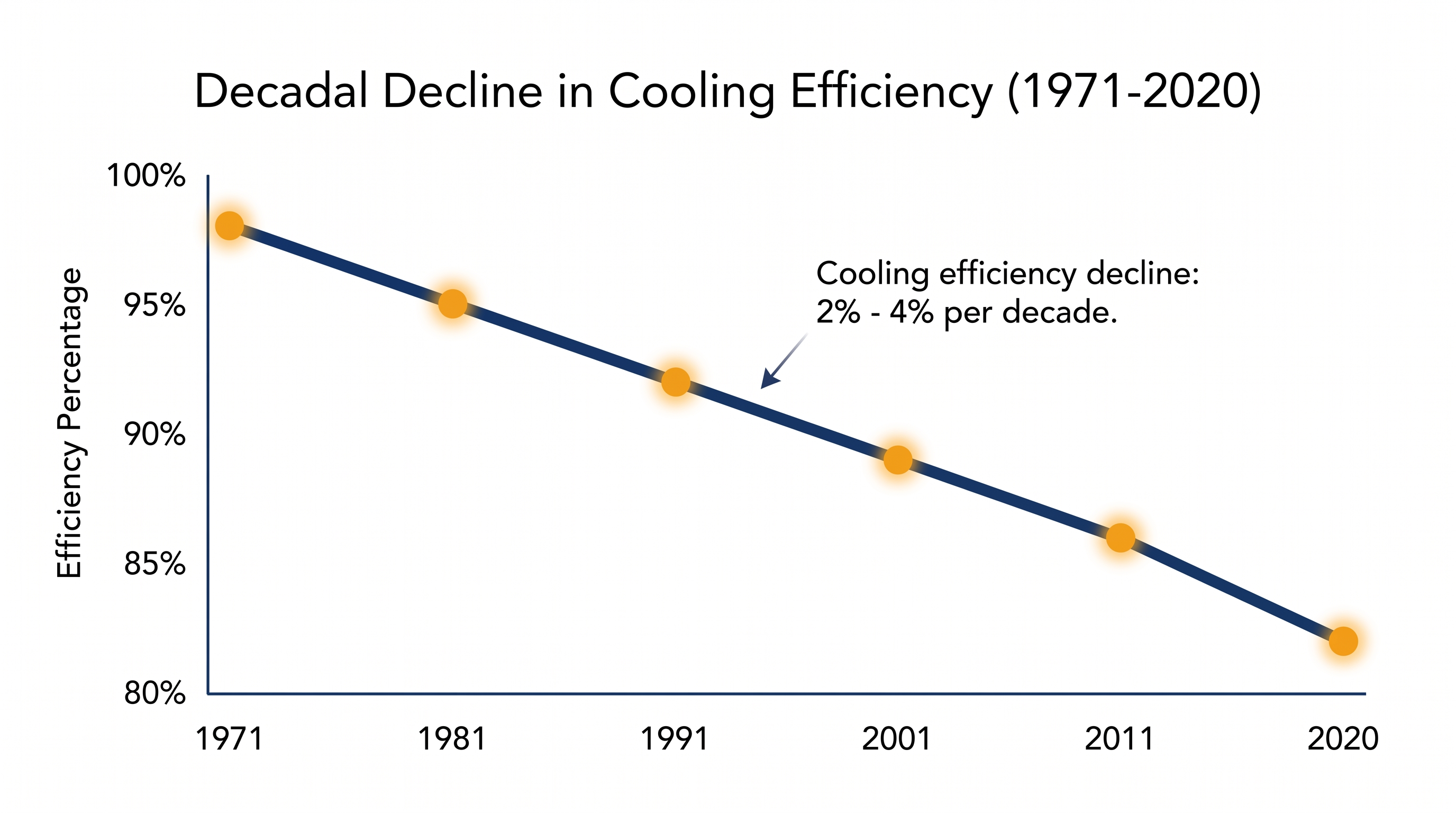 Cooling efficiency across North America has steadily declined over the last fifty years as atmospheric conditions have shifted.