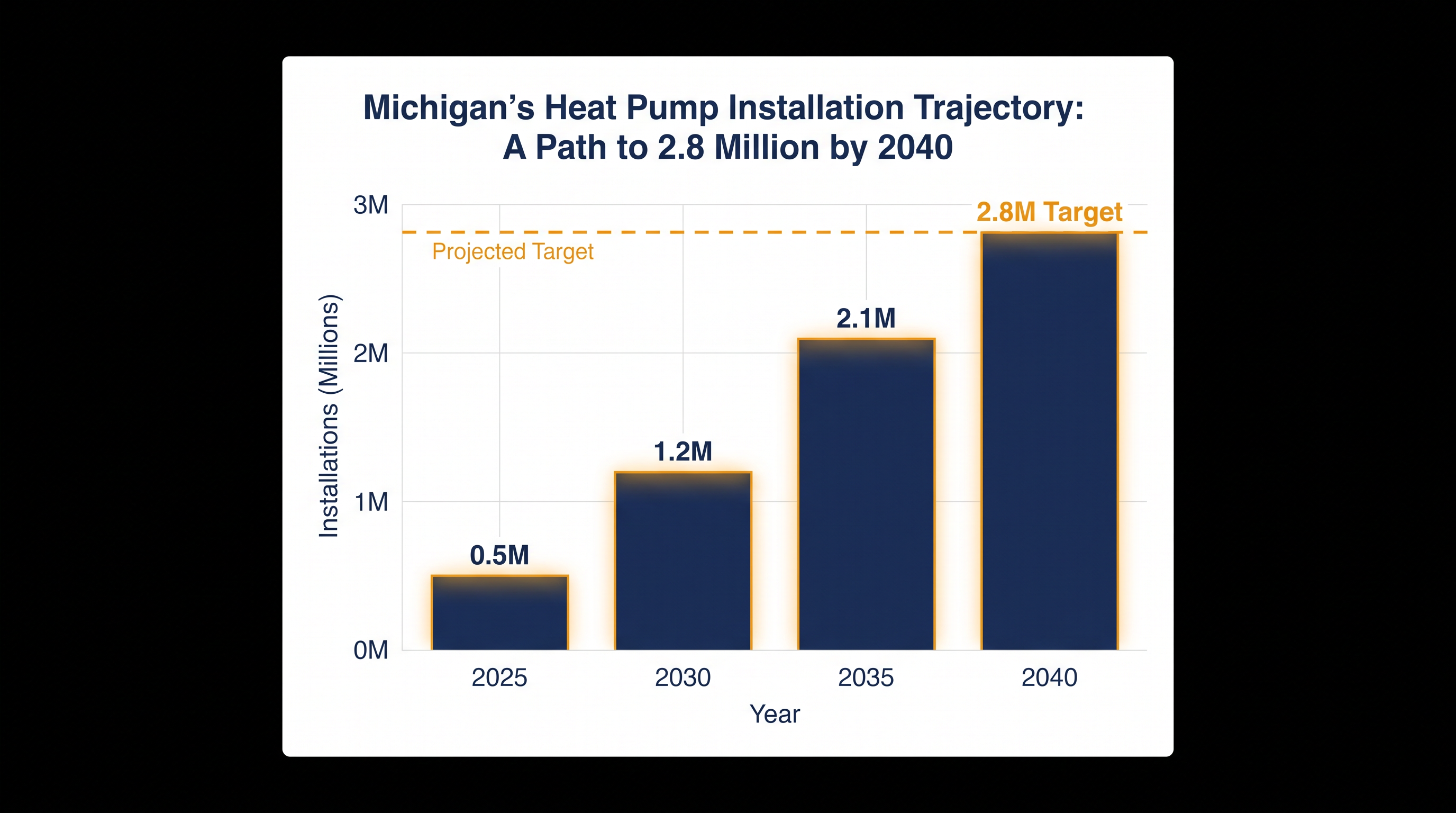 Michigan must install roughly 2.8 million heat pumps by 2040 to meet its building decarbonization targets.