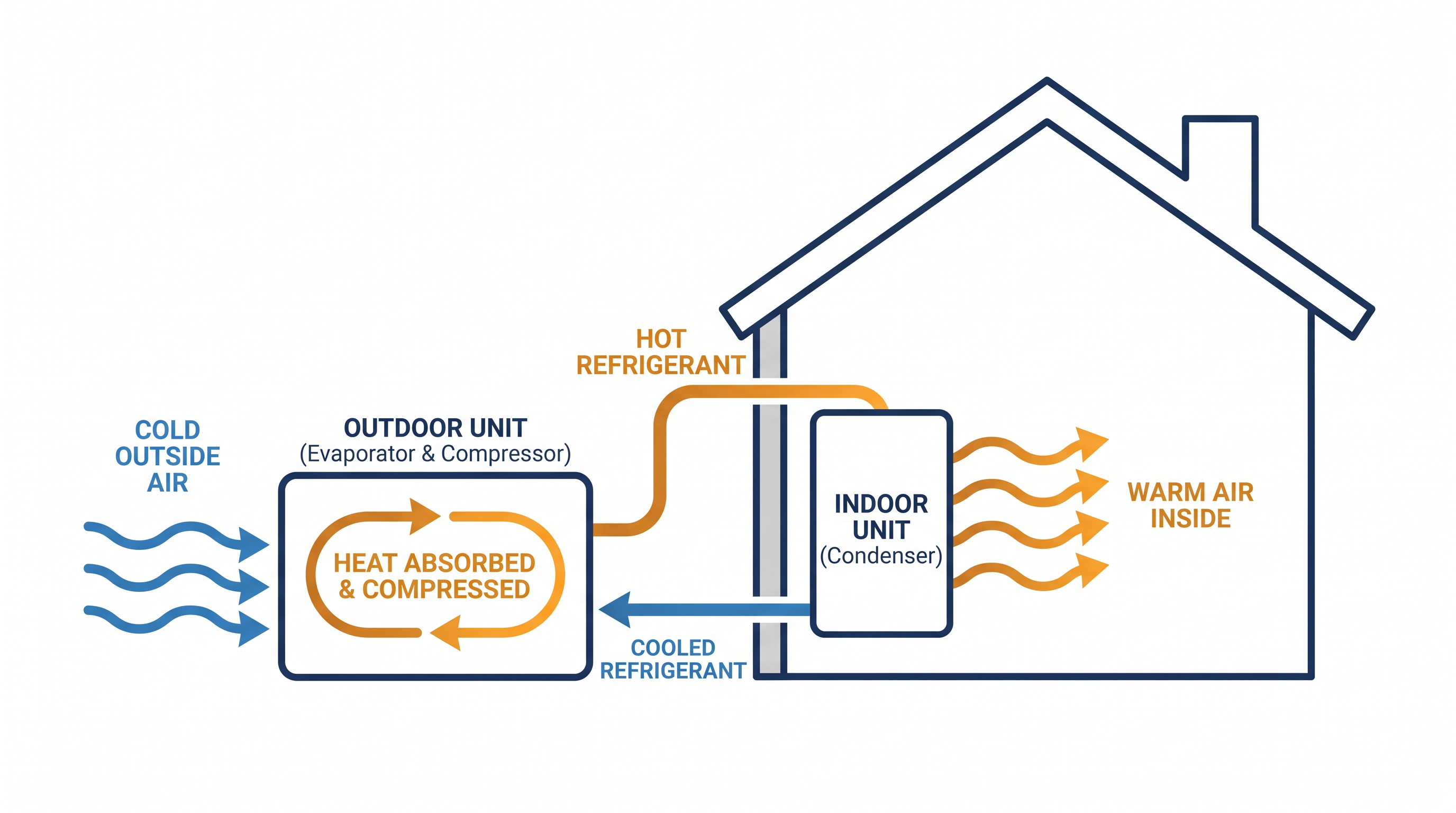 Unlike traditional furnaces, heat pumps move ambient thermal energy rather than generating heat through combustion.