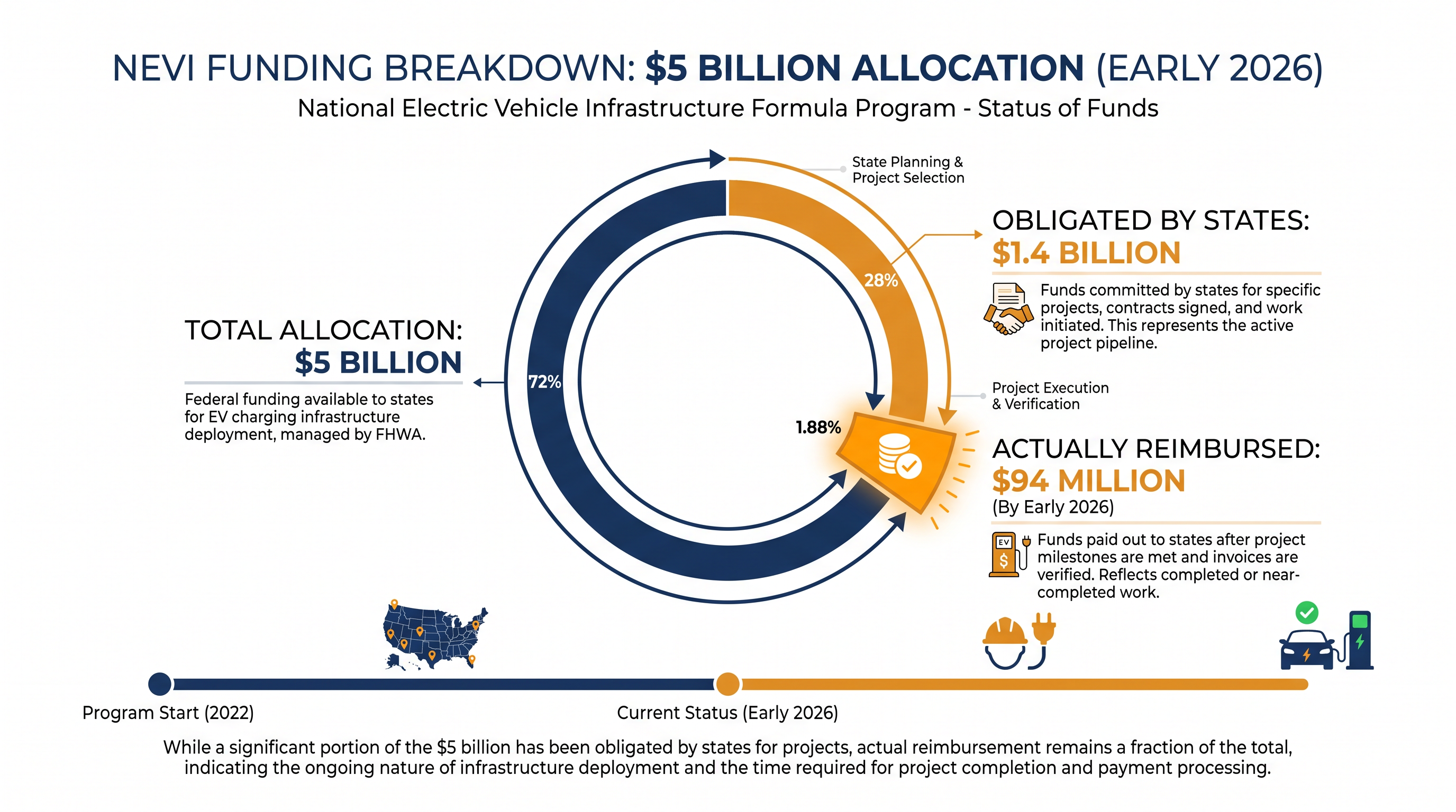 Despite billions in available funding, only a fraction has been reimbursed to states for completed charging stations.